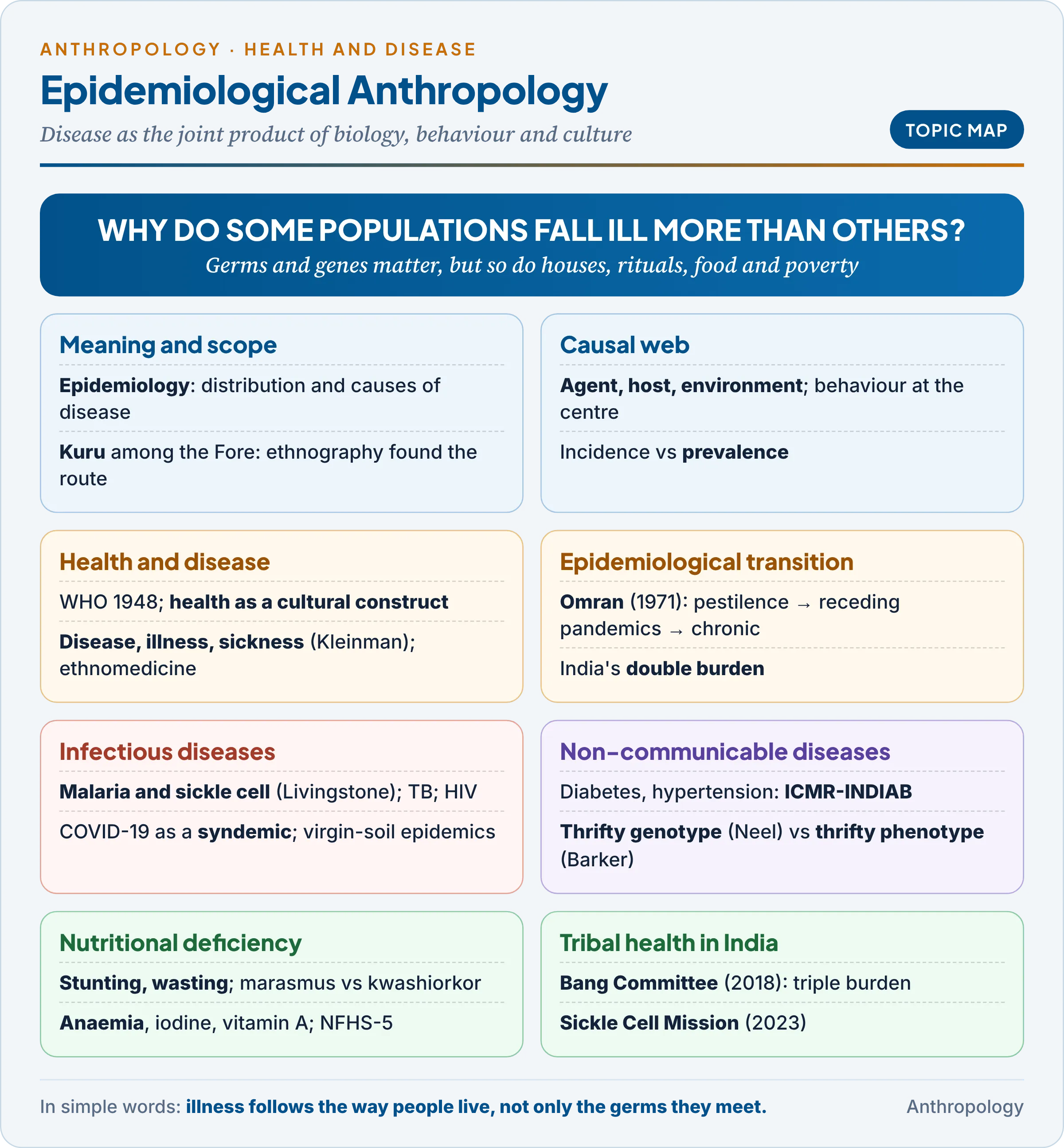 Topic map: epidemiological anthropology; health, illness and disease; the epidemiological triangle and causal web; the epidemiological transition; infectious diseases with bio-cultural cases; non-communicable diseases and the thrifty gene; nutritional deficiency diseases; tribal health in India