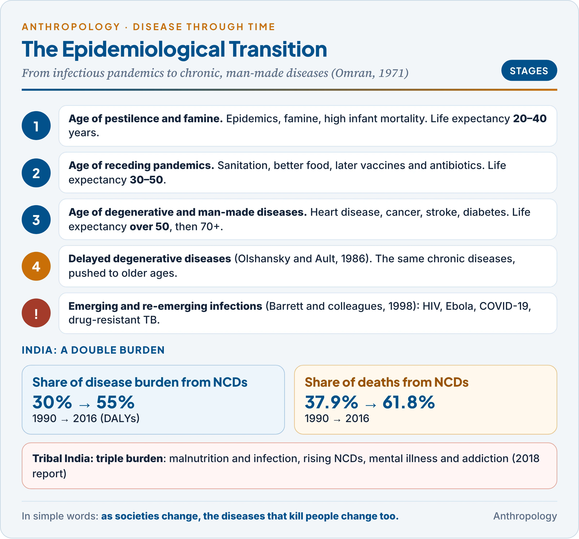 The epidemiological transition: Omran's three stages and the fourth stage, with changing causes of death and life expectancy, the new wave of emerging infections, and India's double burden