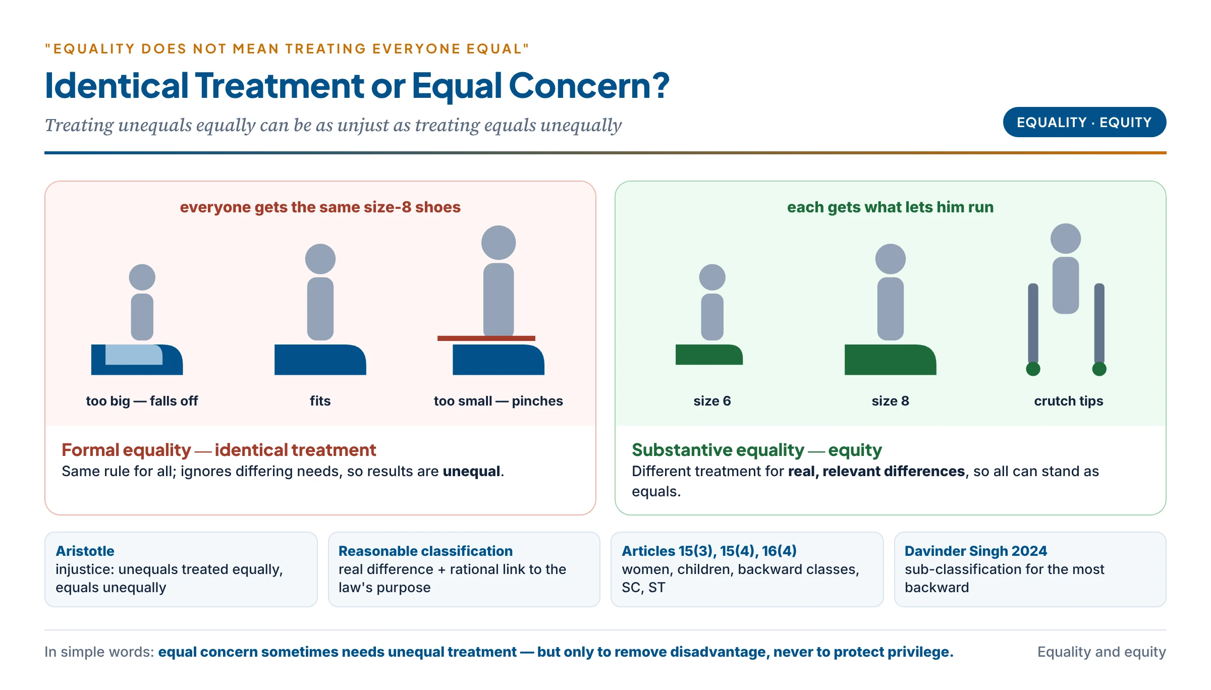 Equality versus equity: the same pair of shoes for everyone versus shoes that fit each person — identical treatment and equal concern