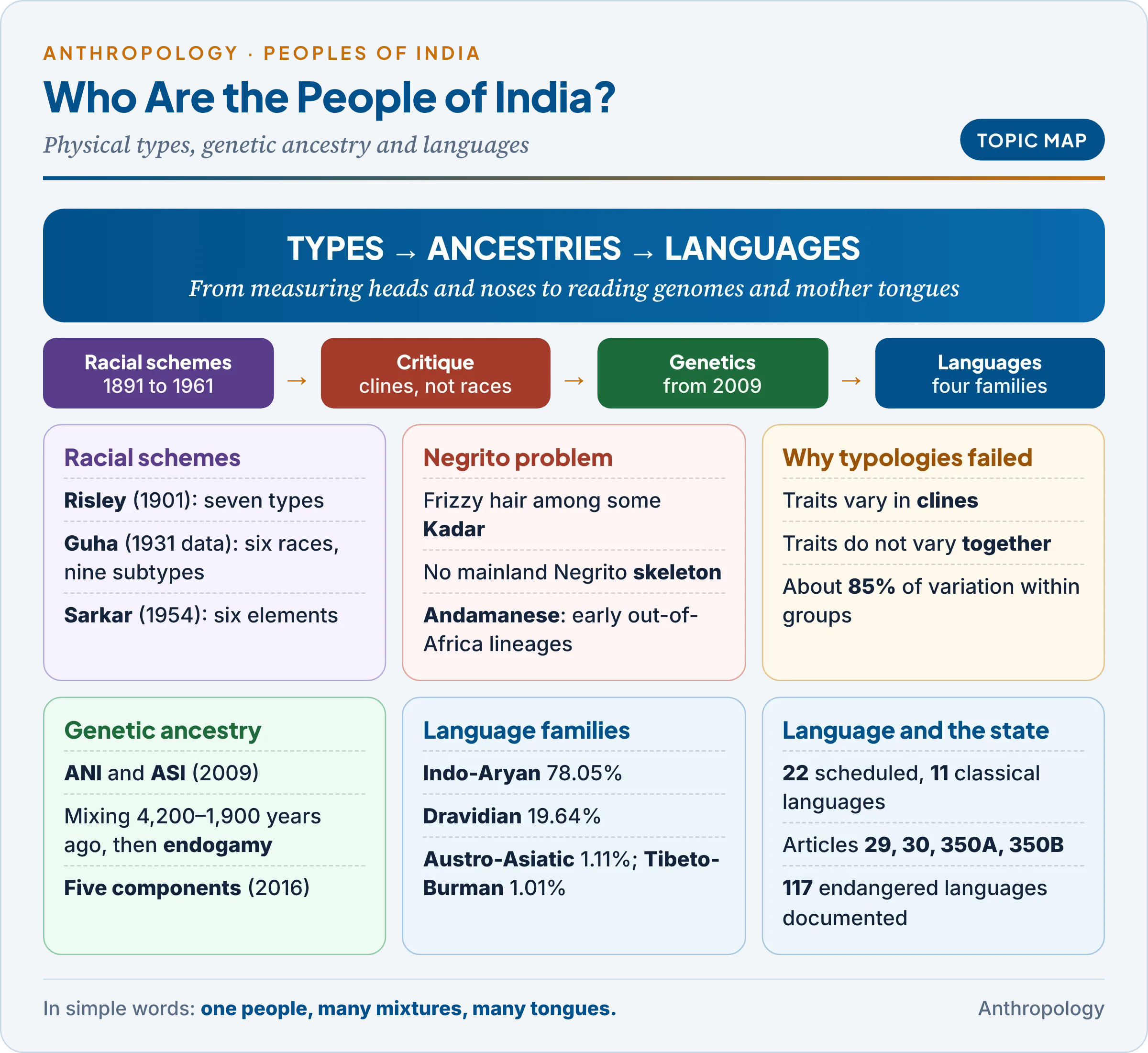 Topic map of ethnic and linguistic elements in the Indian population: the racial classifications of Risley, Guha and Sarkar, the Negrito problem, why typologies failed, genetic ancestry from ANI and ASI to five components, the four language families with their Census 2011 shares, and language, identity and the state