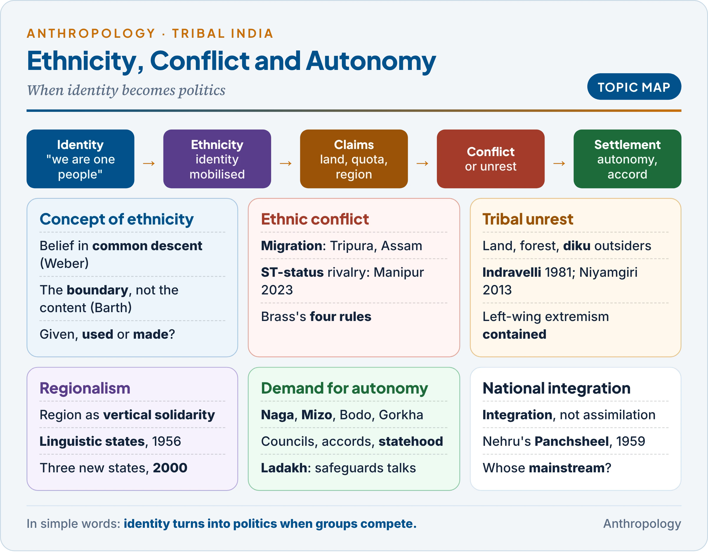Topic map: the concept of ethnicity, ethnic conflicts and political developments, unrest among tribal communities, regionalism and demands for autonomy, and national integration, with their main Indian cases