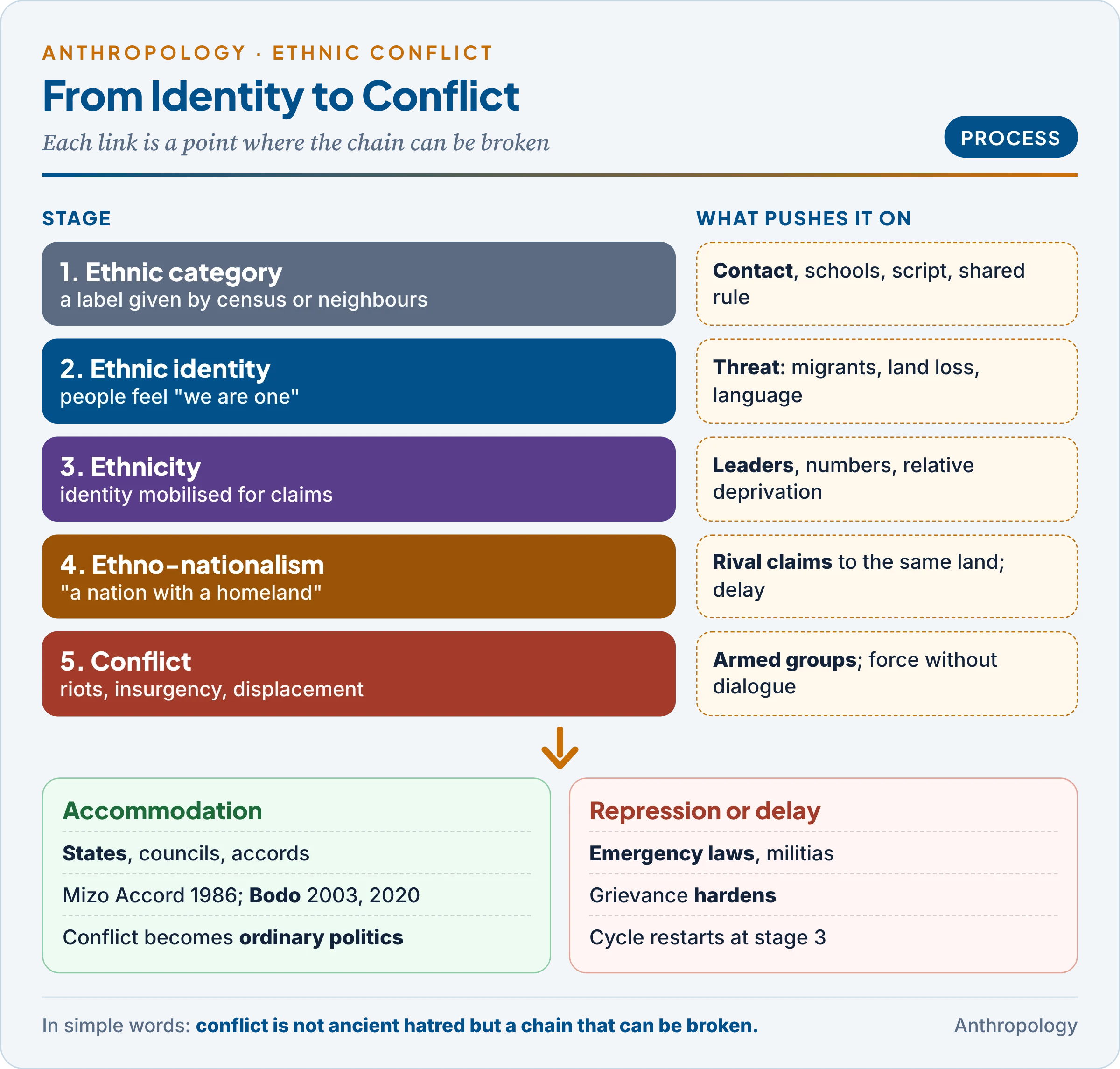 From ethnic identity to ethnic conflict: a process chain from ethnic category and ethnic identity to mobilised ethnicity, ethno-nationalism and conflict, with the triggers at each stage and the state's two possible responses, accommodation or repression