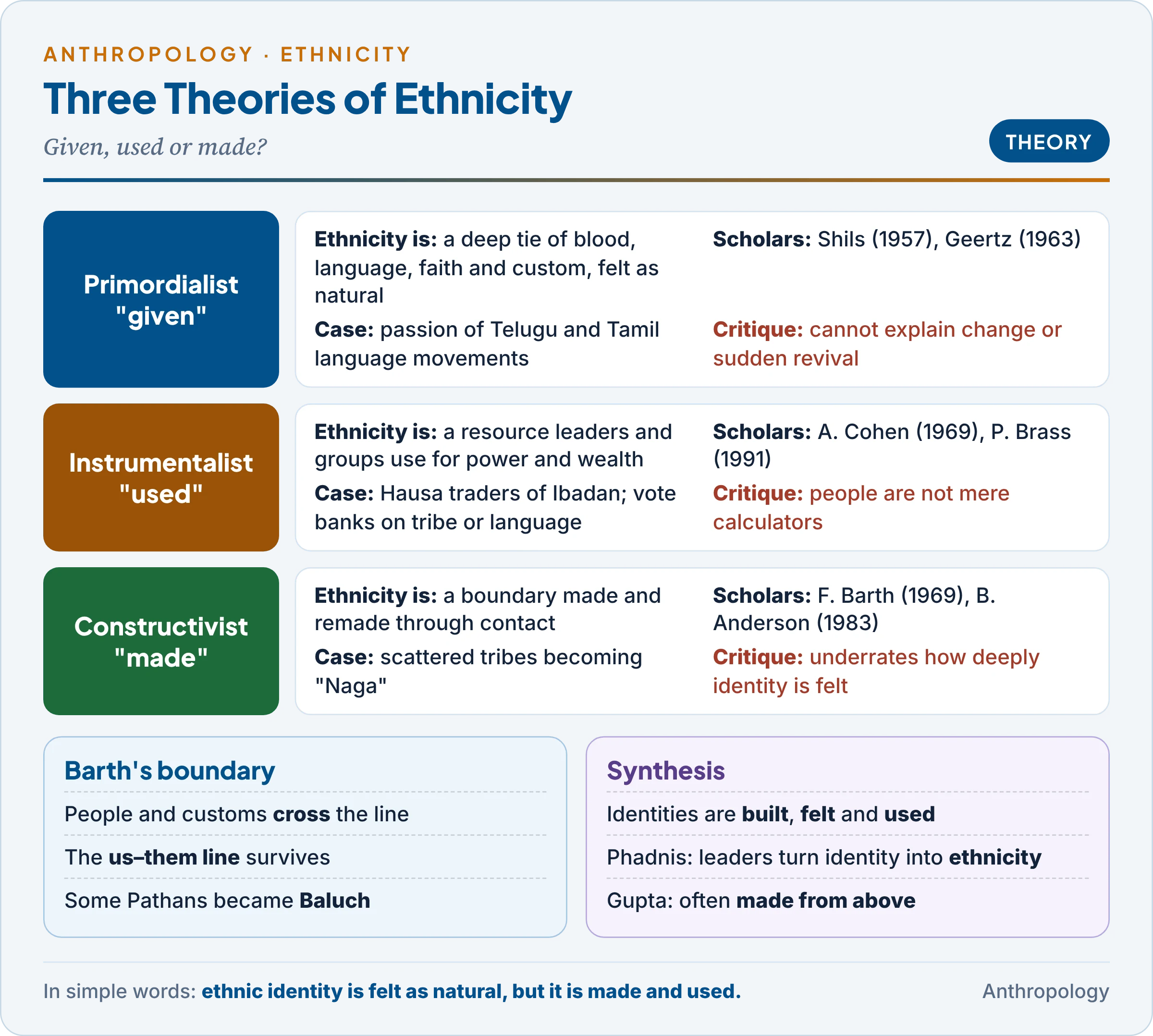 Three theories of ethnicity compared: primordialist, instrumentalist and constructivist views, with key scholars, how each explains ethnic identity, Indian illustrations and the main criticism of each