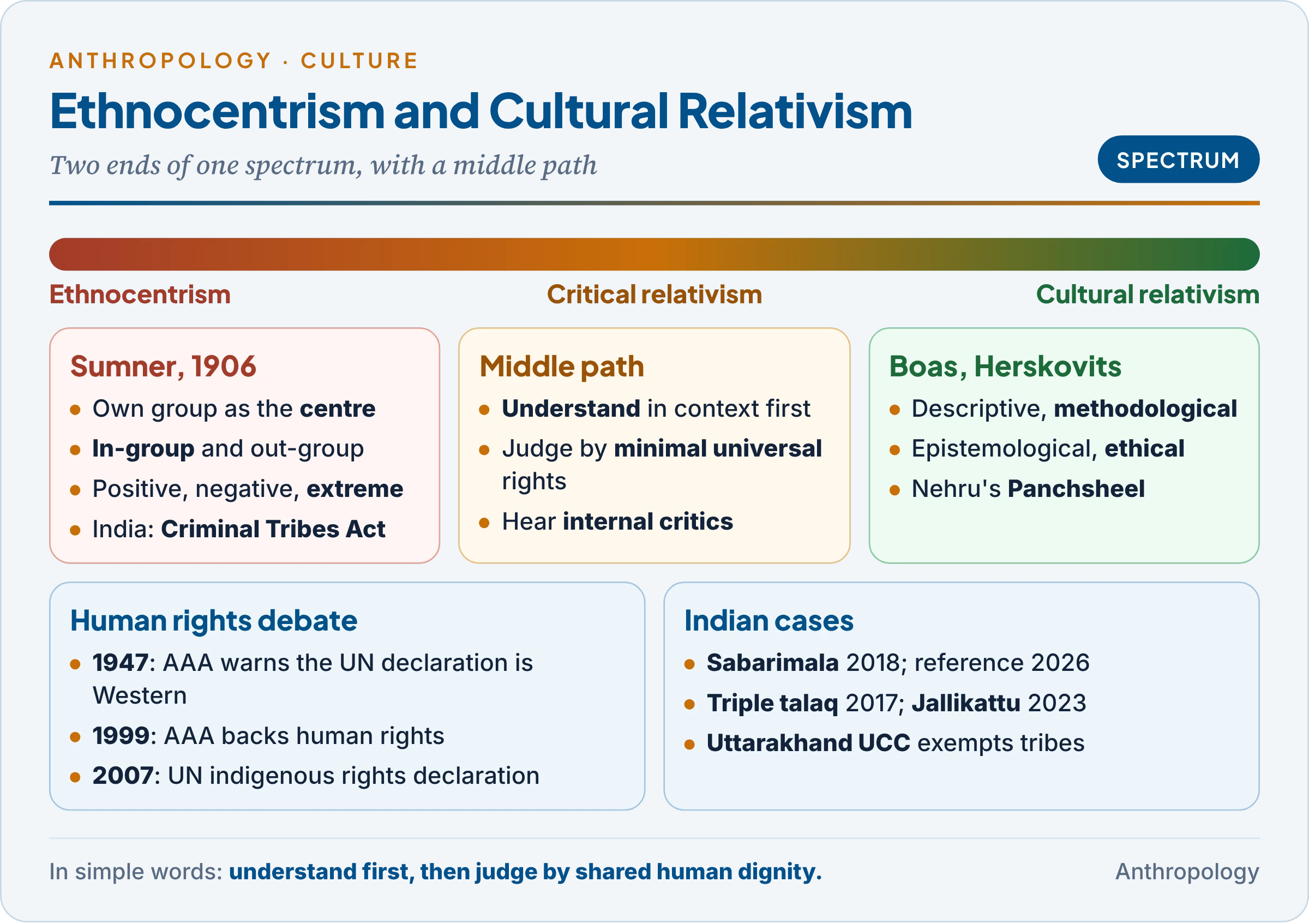 Ethnocentrism and cultural relativism as two ends of a spectrum: Sumner's ethnocentrism with its in-group roots and three degrees, Boas and Herskovits's relativism with its four types, and the middle path of critical relativism with the human rights debate and Indian cases