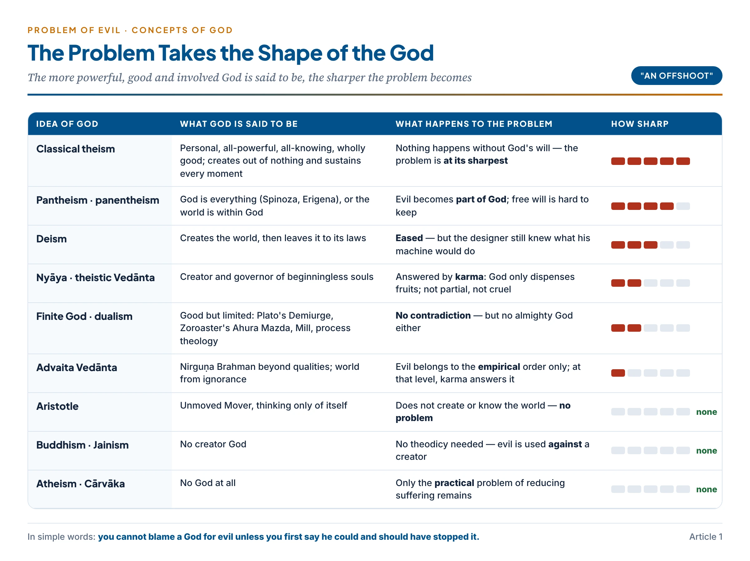 How the problem of evil changes with the idea of God — sharpest for classical theism, eased in deism and dualism, absorbed into God in pantheism, absent in atheism and non-creator traditions