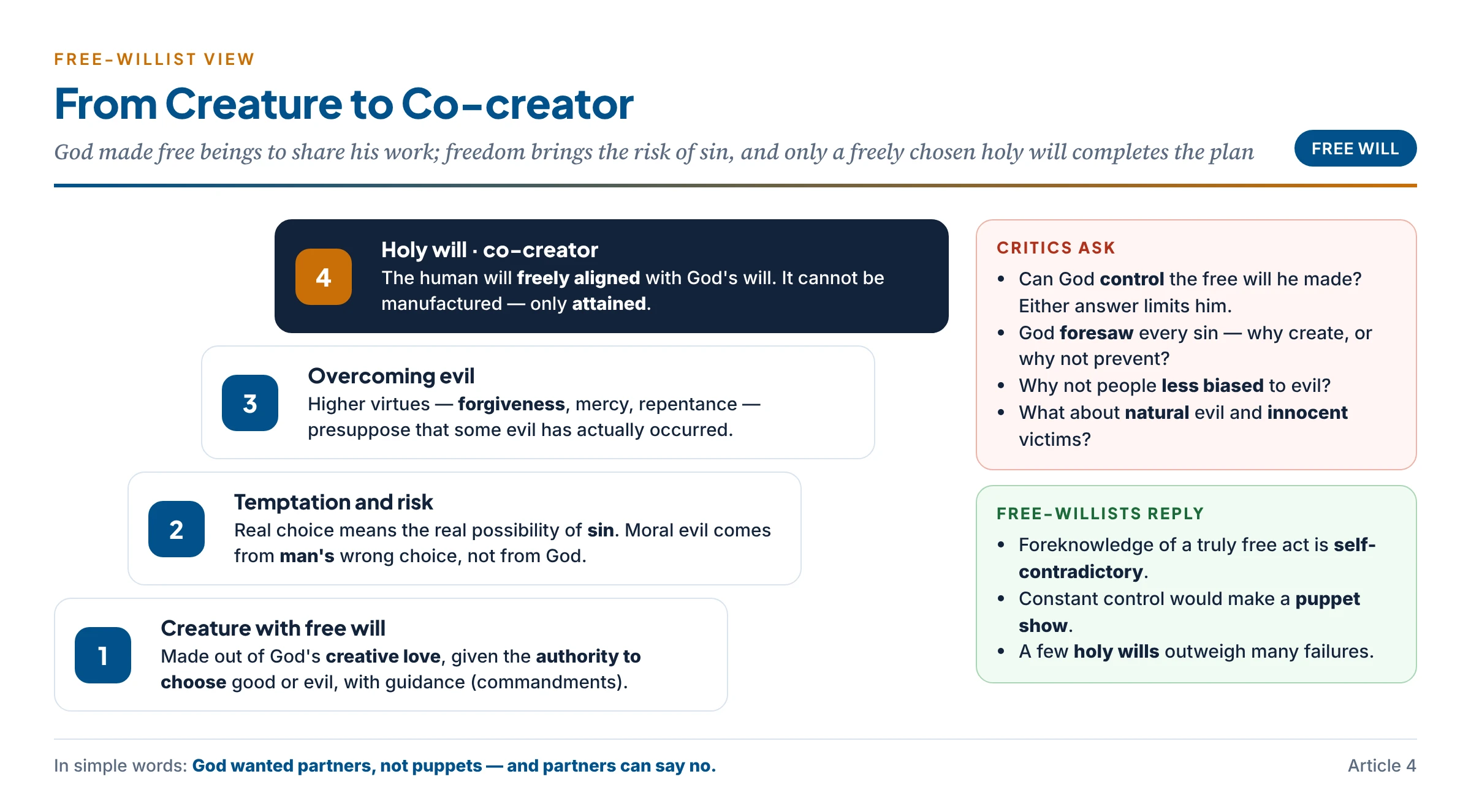 The free-willist ladder — from creature to co-creator: freedom to choose, temptation overcome, the will aligned with God's will, a holy will that cannot be manufactured