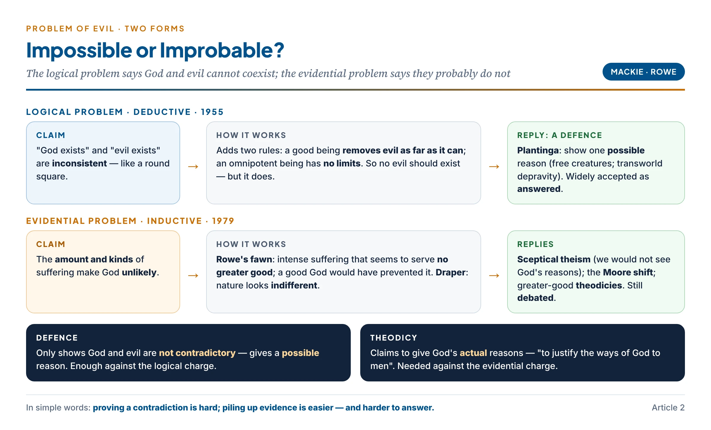 Logical and evidential problems of evil compared, with the matching theistic replies — defence against contradiction, theodicy and sceptical theism against improbability