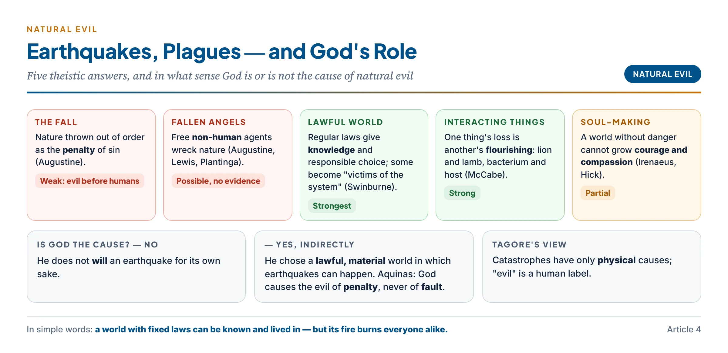 Natural evil and God's role — five theistic answers (the Fall, fallen angels, the lawful world, interacting things, soul-making) and the sense in which God is and is not its cause