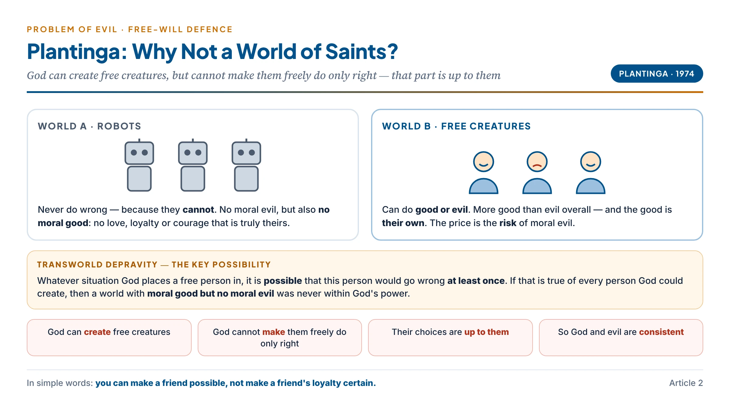 Plantinga's free-will defence — a world of robots that never sin versus a world of free creatures, and transworld depravity: in any world God could create, a free person would go wrong at least once