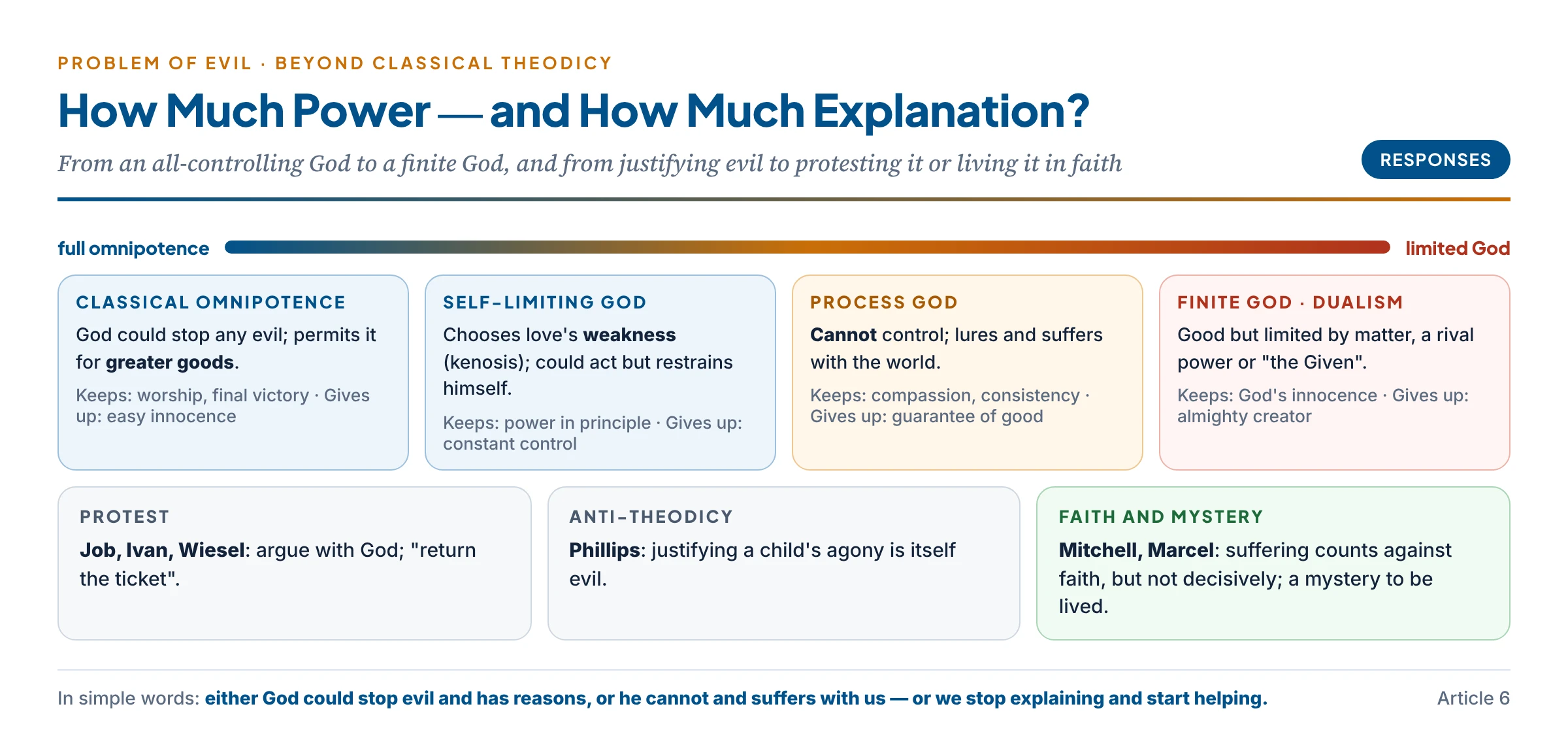 Spectrum of responses to evil — classical omnipotence, self-limiting God, process God, finite God, protest, anti-theodicy and faith — with what each gives up and what it keeps