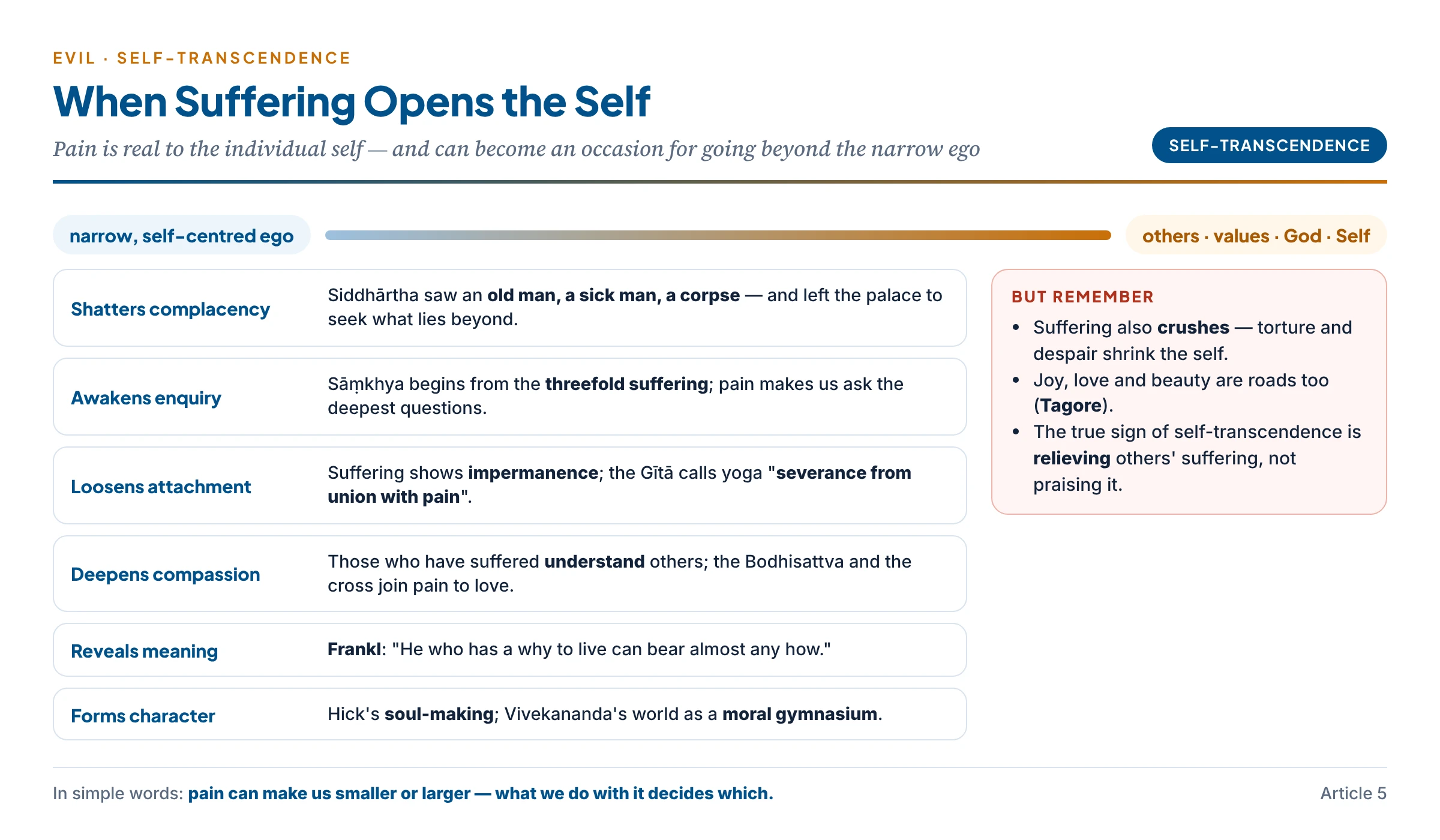 How suffering can open the way to self-transcendence — shattering complacency, awakening enquiry, loosening attachment, deepening compassion, revealing meaning — and the limits of this path