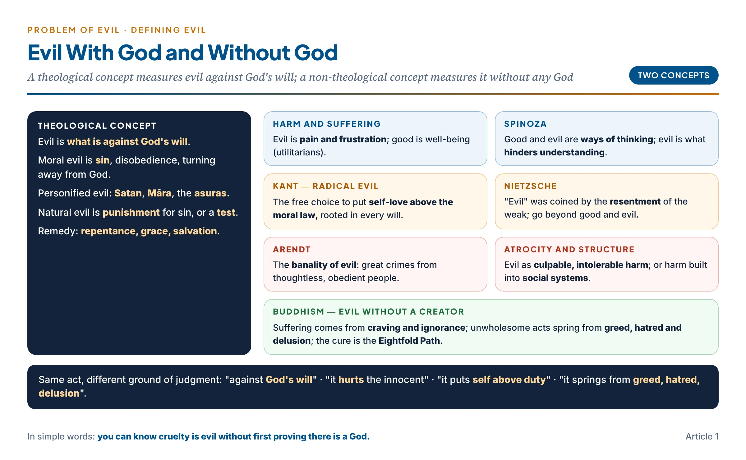 Theological and non-theological concepts of evil compared — sin and Satan versus harm, Spinoza, Kant's radical evil, Nietzsche, Arendt, structural evil and the Buddhist roots of evil