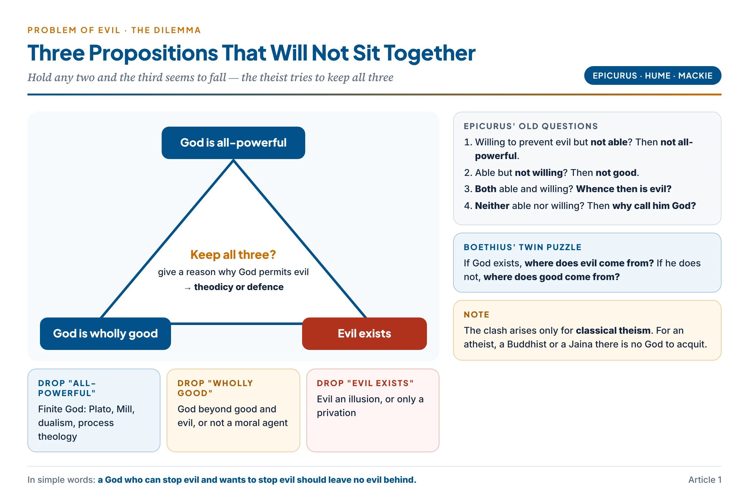 The theist's three propositions — God is all-powerful, God is wholly good, evil exists — and the way out each denial offers