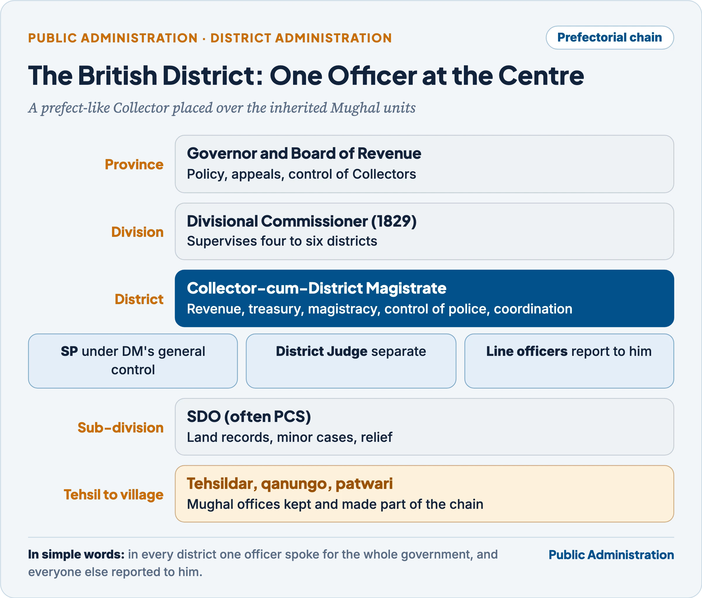 The British district as a prefectorial chain from province and division to the Collector-cum-District Magistrate, the SP and line officers, the SDO and the tehsil and village officials