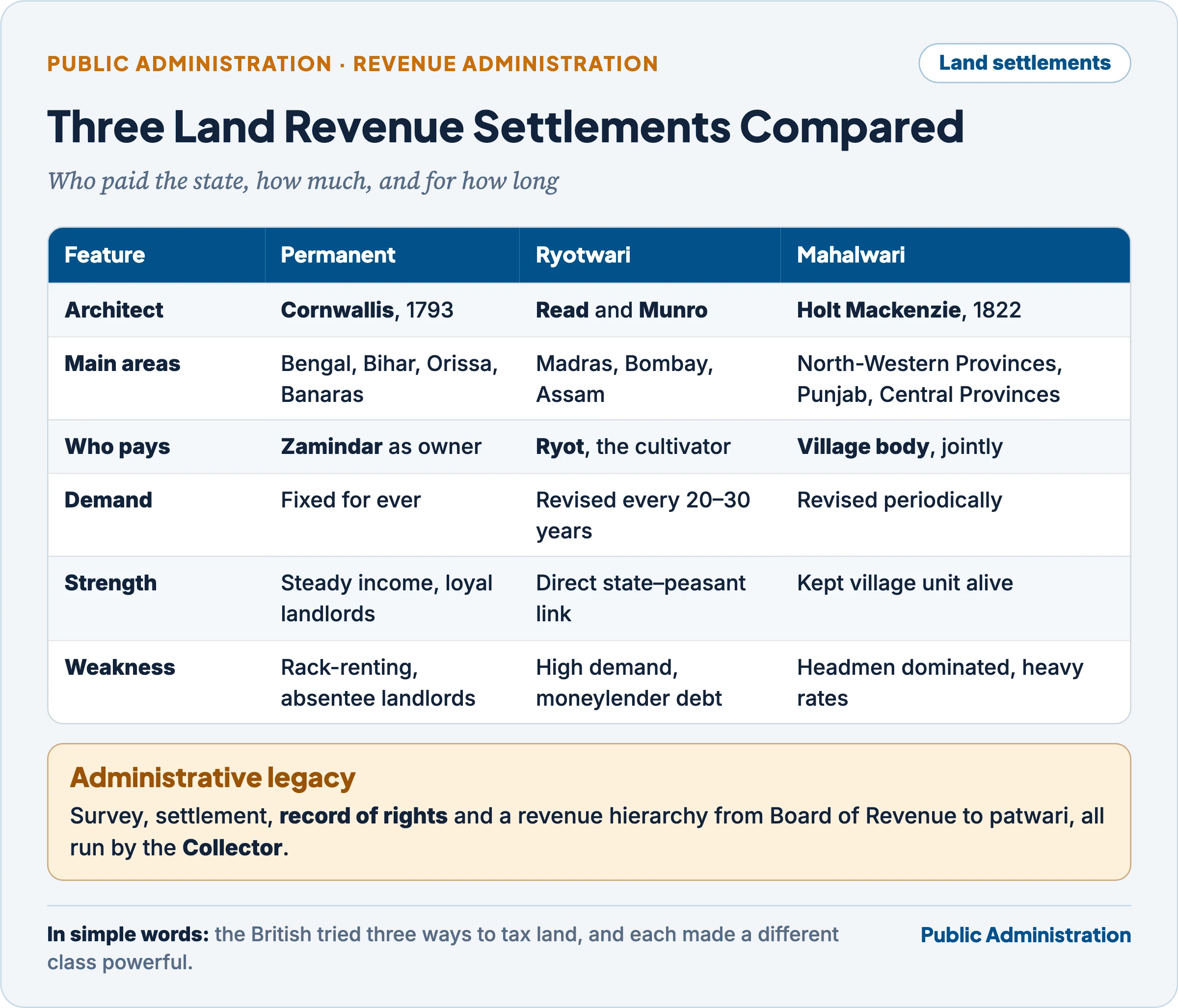 Comparison of Permanent, Ryotwari and Mahalwari settlements: architect, areas, who paid, demand, strengths and weaknesses