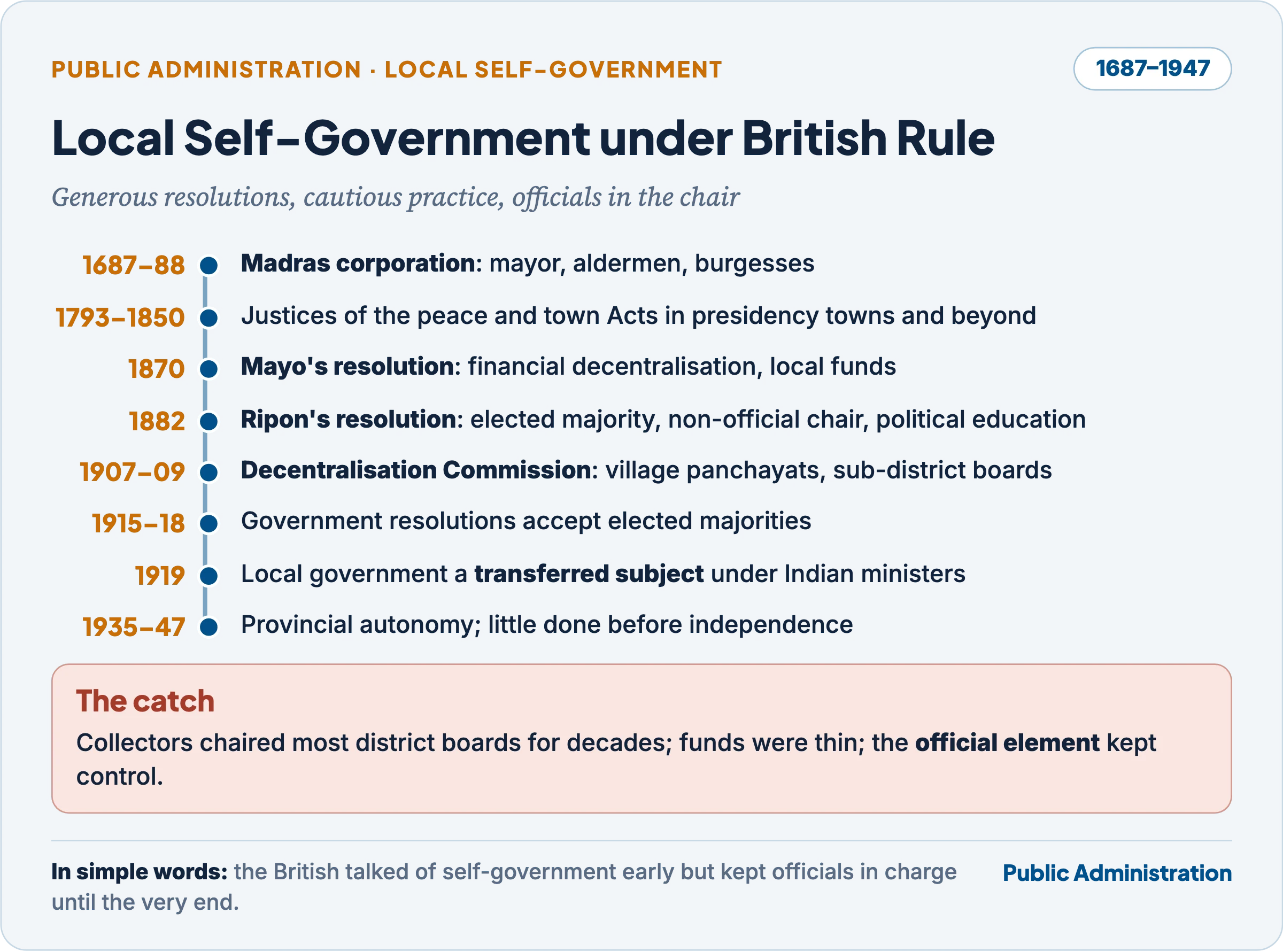 Timeline of local self-government from the Madras corporation of 1687–88 to provincial autonomy, with the official element in control throughout