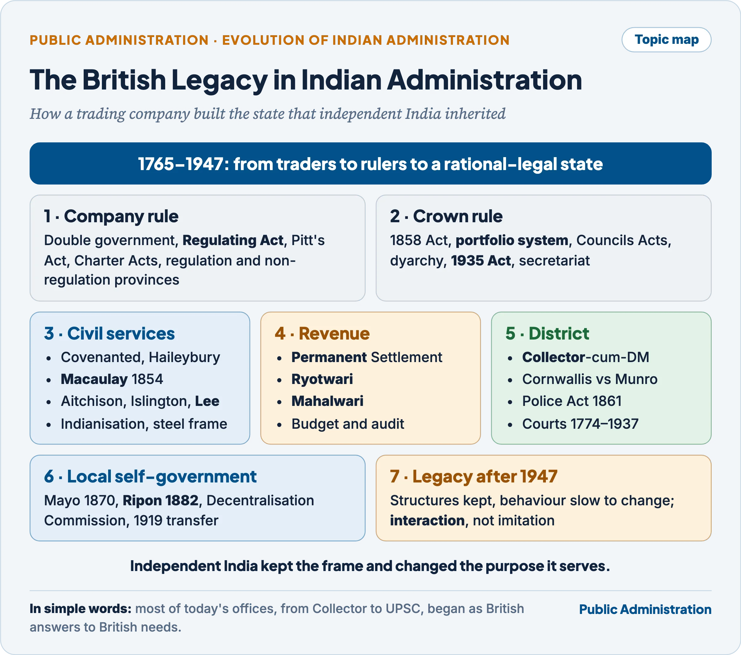 Topic map: Company rule and Crown rule, then civil services, revenue, district, local self-government and the legacy after 1947