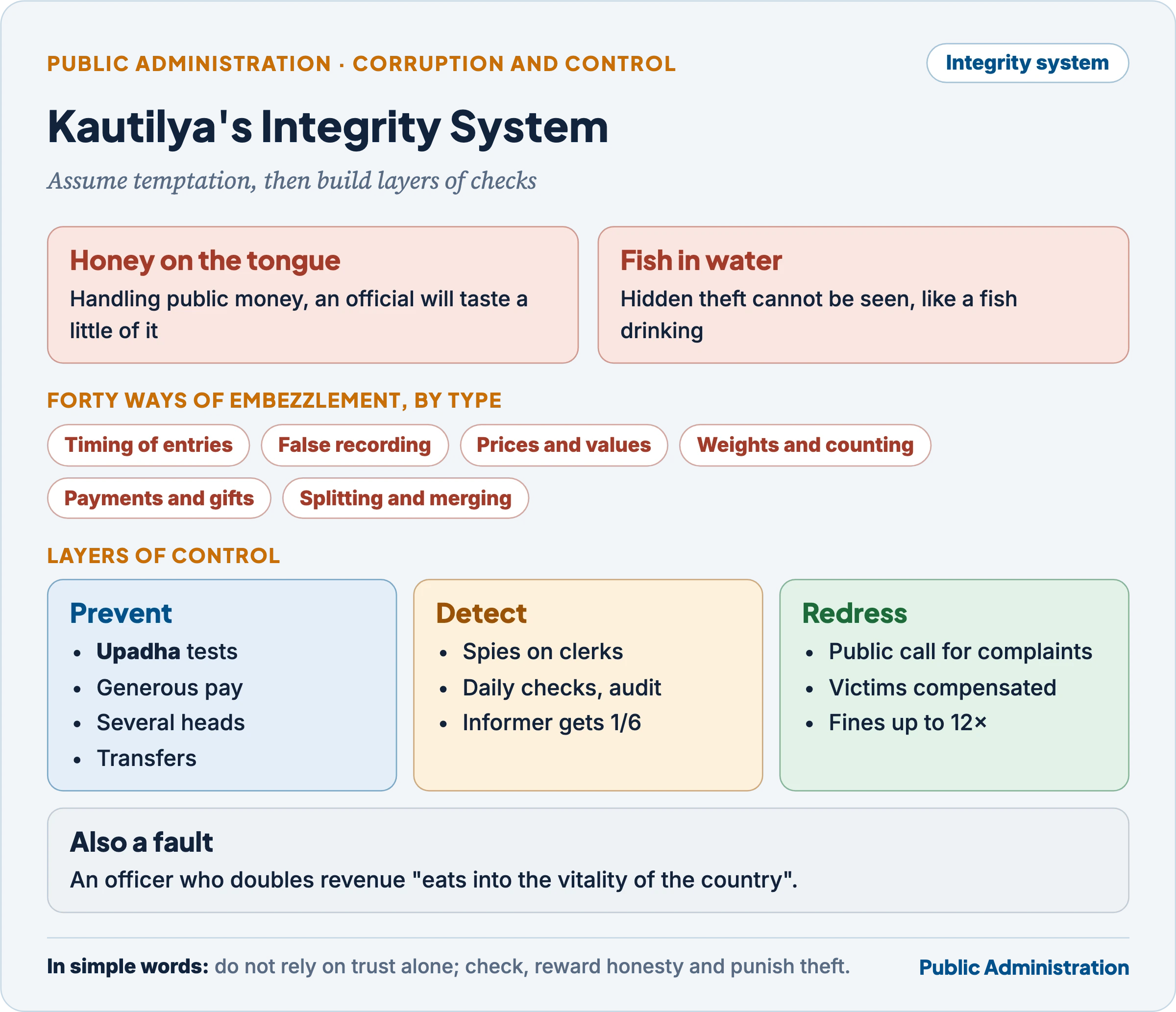 Kautilya's integrity system: the honey and fish similes, the upadha tests, the forty ways of embezzlement grouped by type, and the toolkit of controls