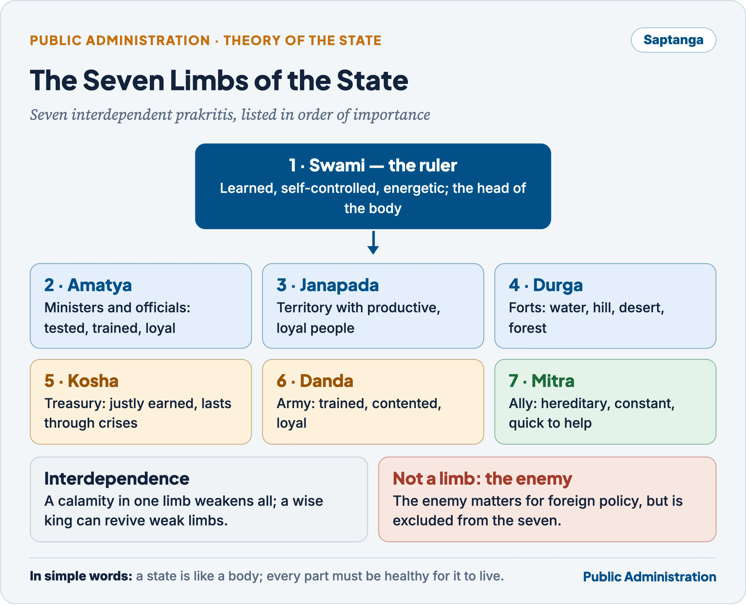 The saptanga theory: seven interdependent limbs of the state, from the king at the head to the ally
