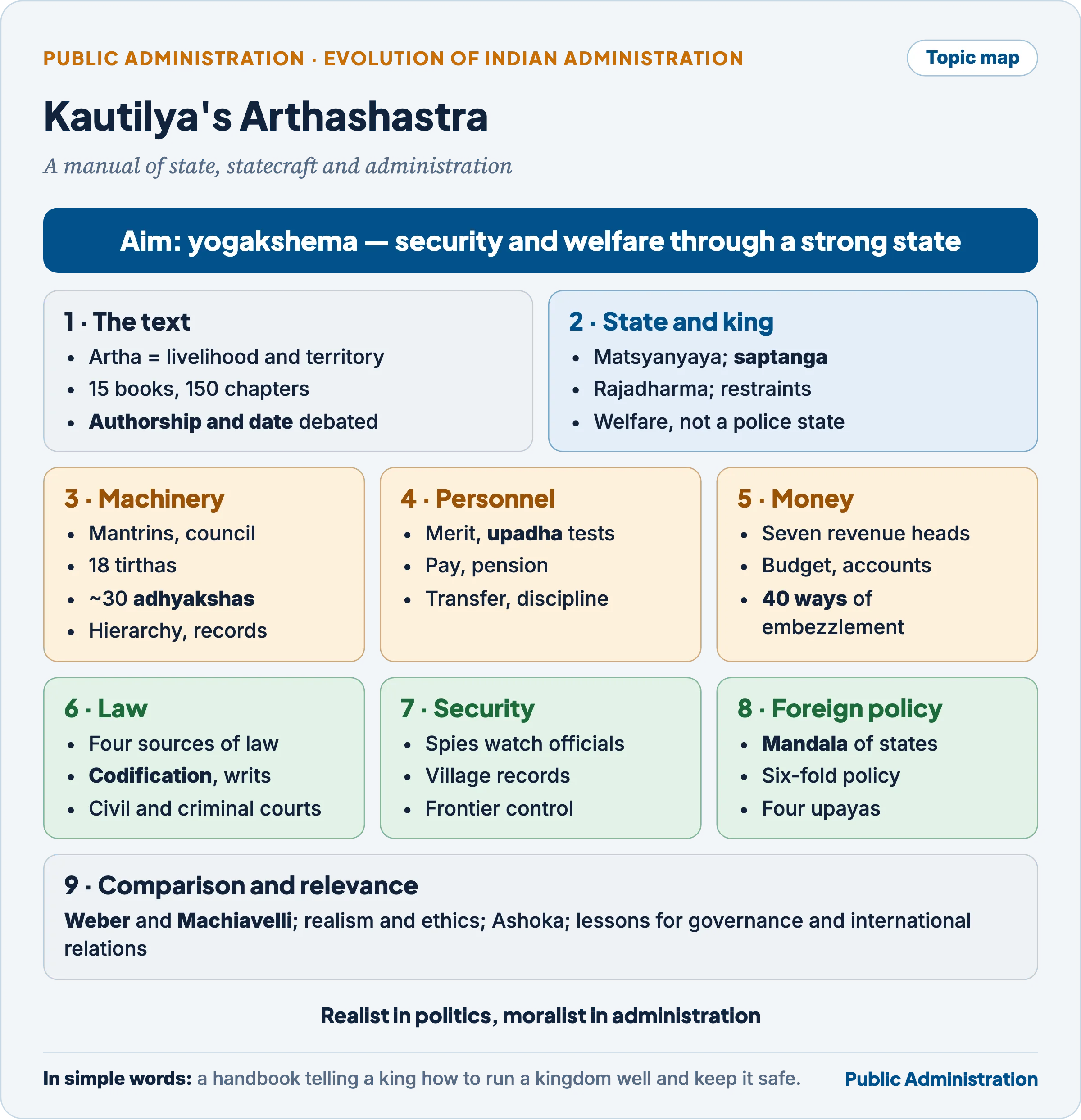 Topic map of Kautilya's Arthashastra: the text, the state and king, the machinery and personnel, money and integrity, law and security, foreign policy, and comparison and relevance