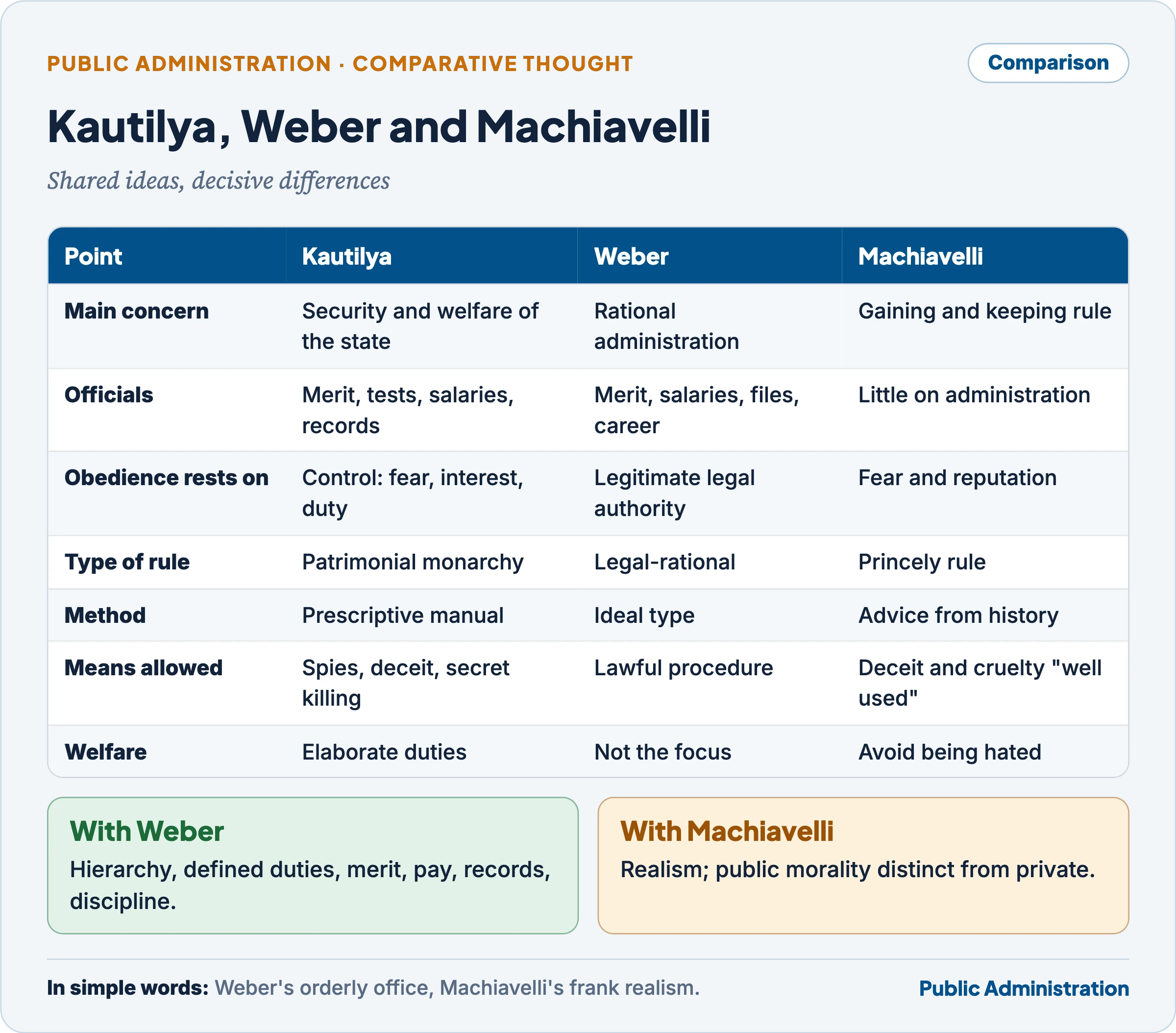 Kautilya compared with Weber and Machiavelli: shared features and the decisive differences