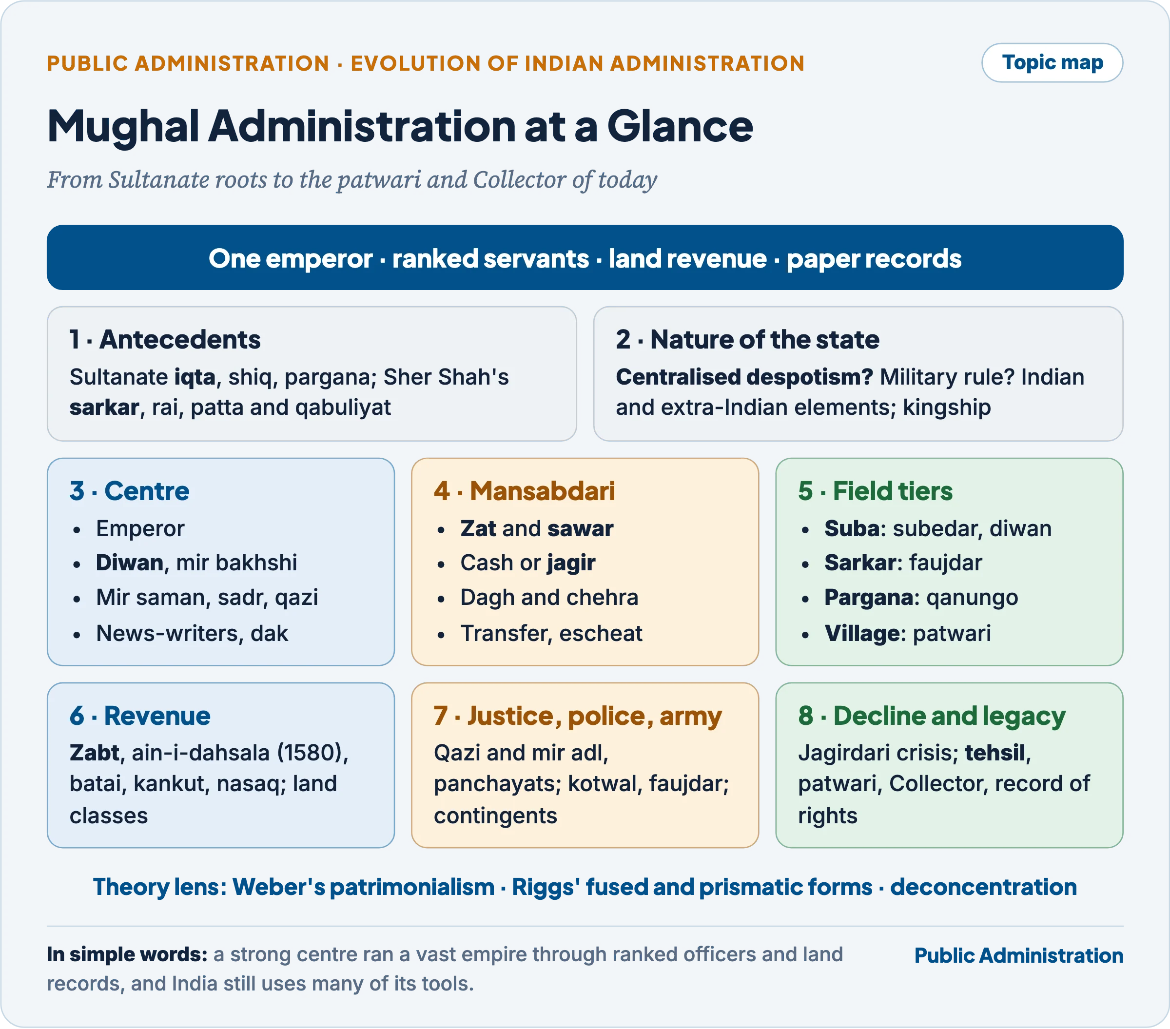 Topic map of Mughal administration: antecedents, nature of the state, central structure, mansabdari, territorial tiers, revenue, justice and legacy