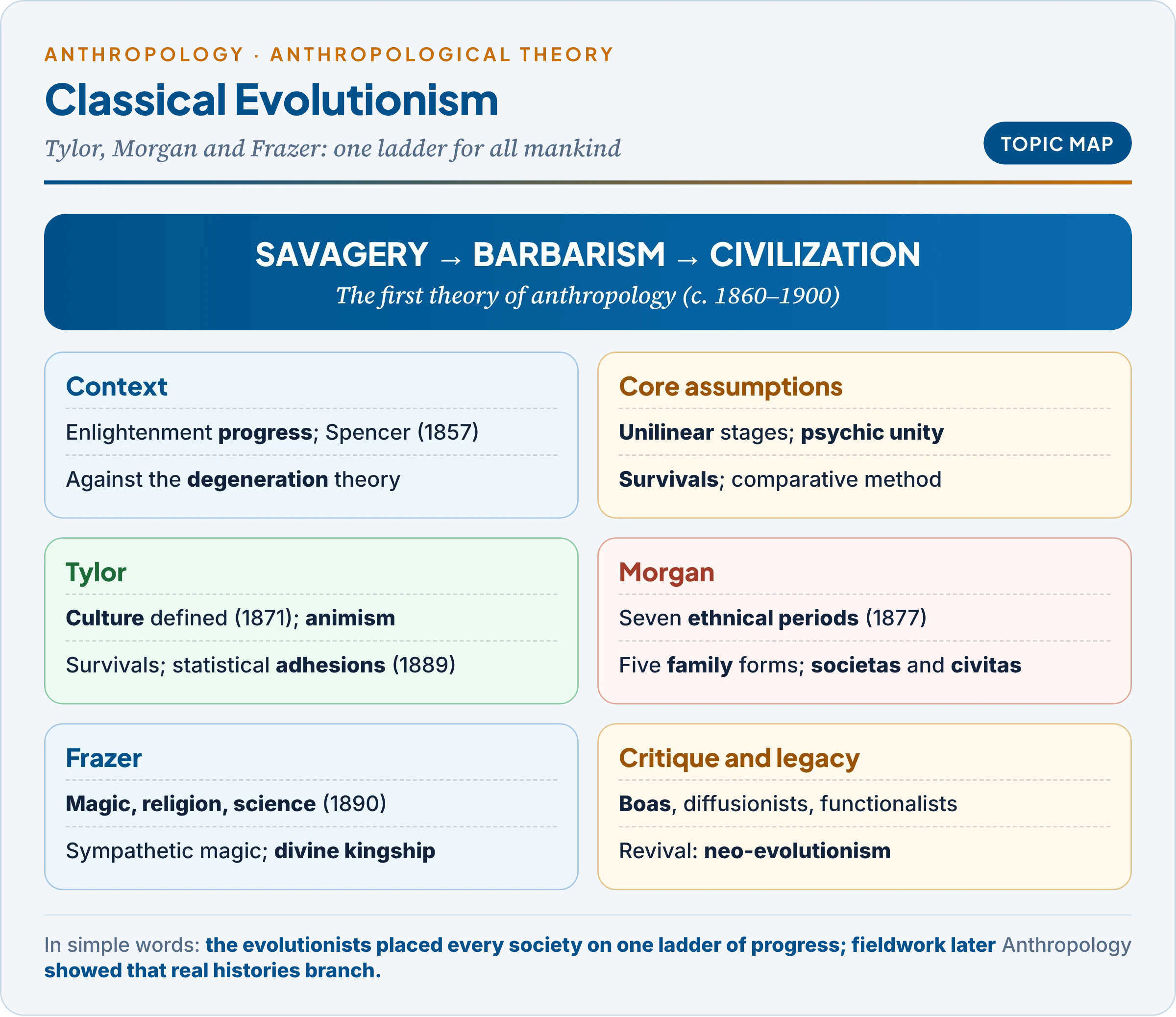 Topic map of classical evolutionism: the nineteenth-century context, core assumptions of unilinear evolution, psychic unity, comparative method and survivals, Tylor's culture and animism, Morgan's ethnical periods and family stages, Frazer's magic, religion and science, and the critique and legacy