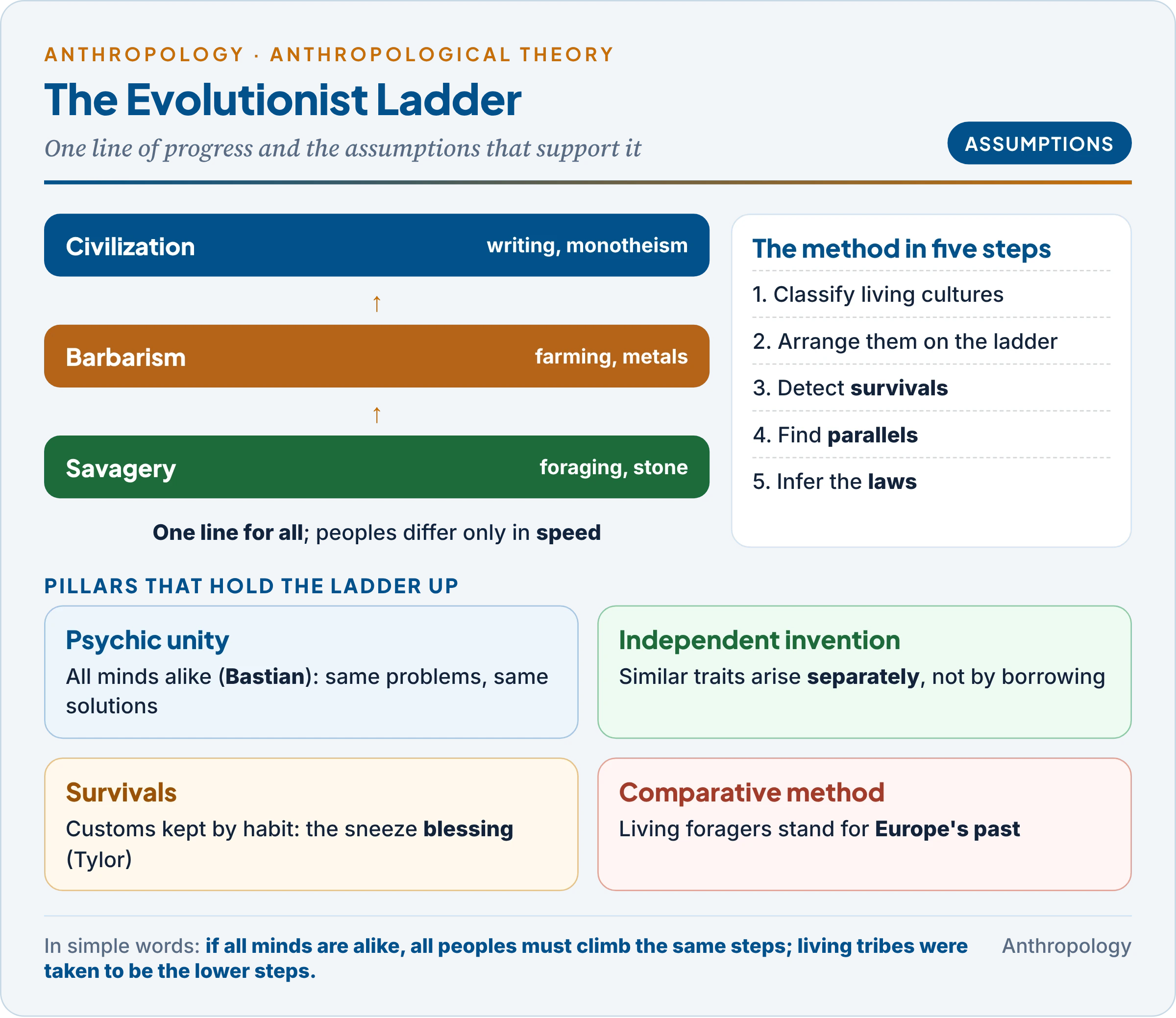The evolutionist ladder and its supporting assumptions: savagery, barbarism and civilization as one line, held up by psychic unity, independent invention, survivals and the comparative method, with the five steps of the method