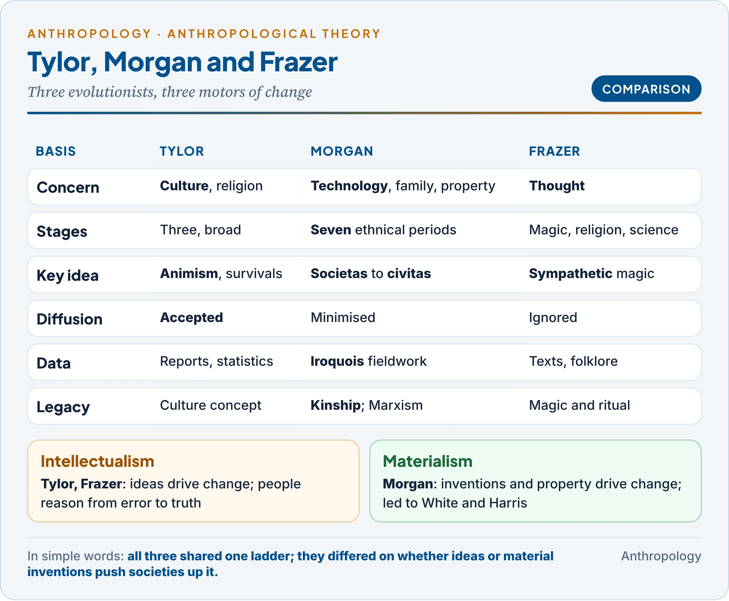 Tylor, Morgan and Frazer compared on main concern, stages, criterion, key concepts, attitude to diffusion, data and later influence, with the split between Morgan's materialism and the intellectualism of Tylor and Frazer