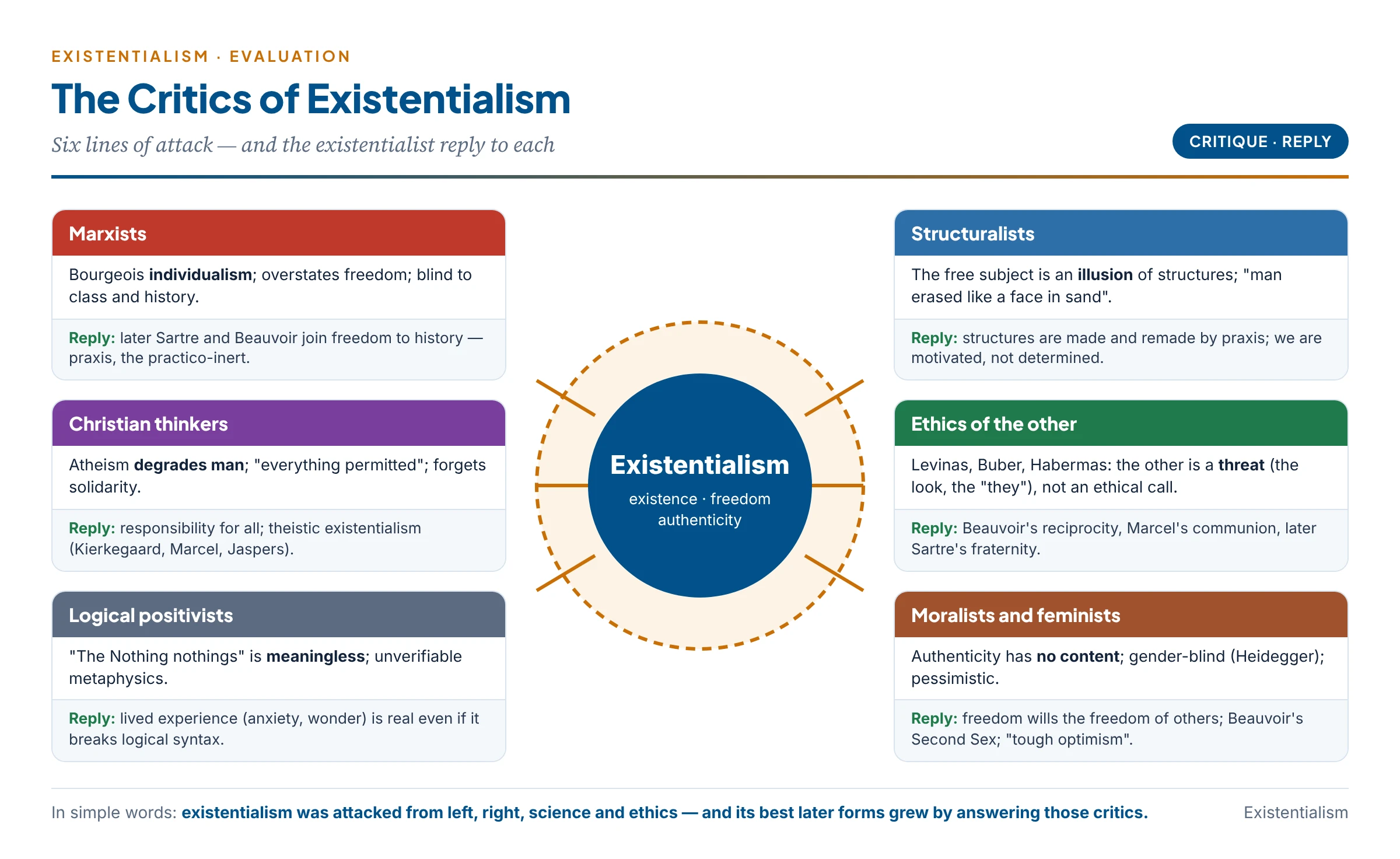 The critics of existentialism: Marxists, Christian thinkers, logical positivists, structuralists, ethicists of the other and feminists, each with their main charge