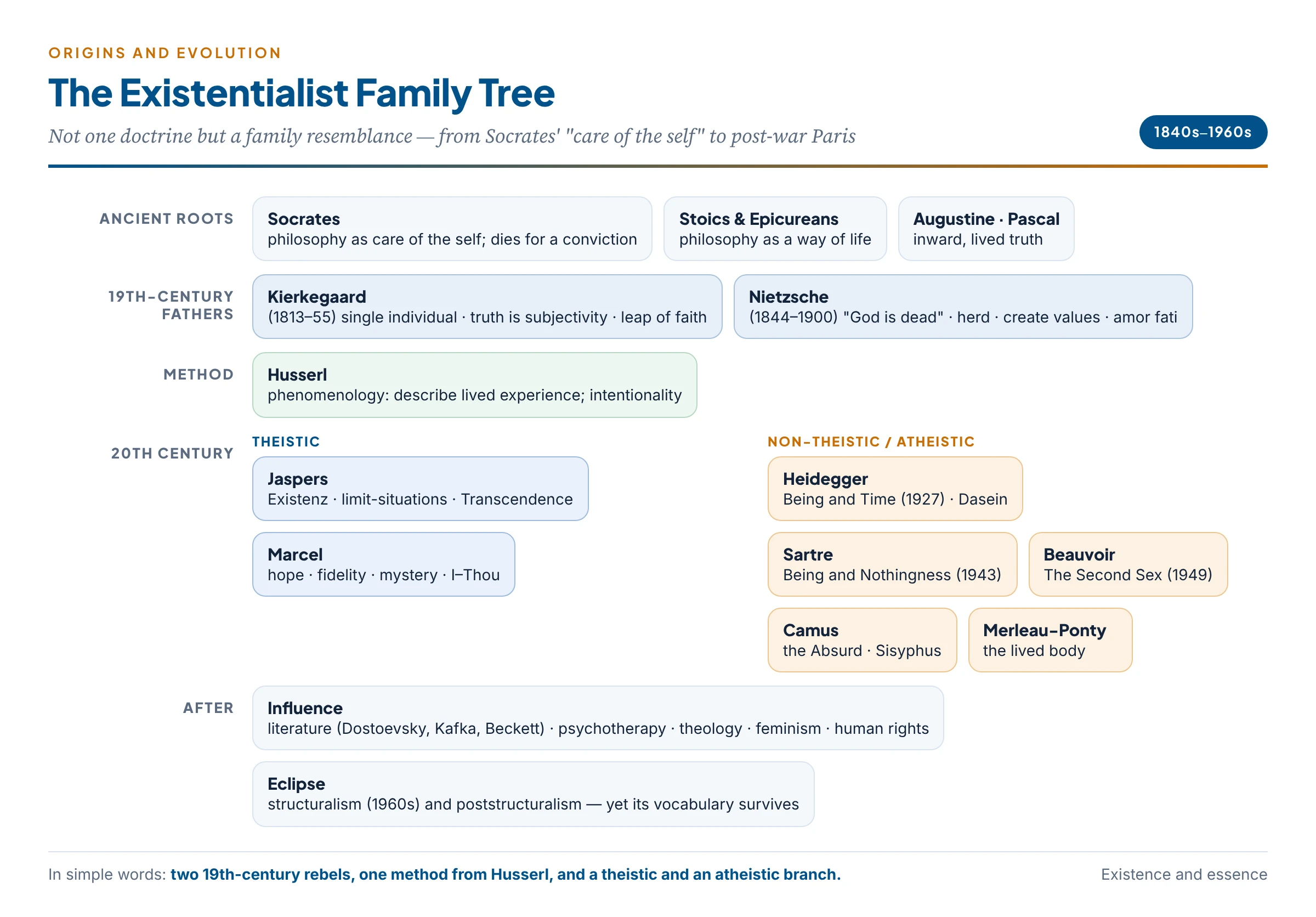 The existentialist family tree: ancient roots, the two nineteenth-century fathers, phenomenology, and the twentieth-century theistic and atheistic branches
