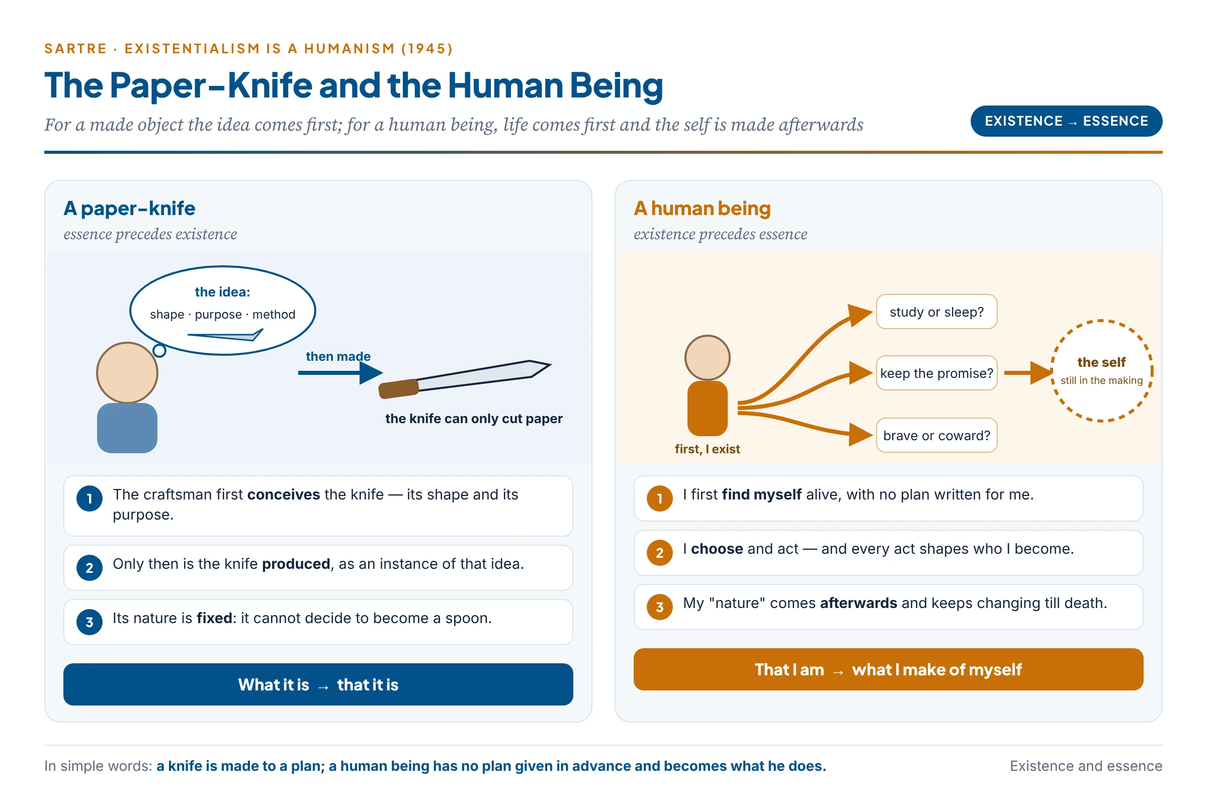Paper-knife versus human being: for a manufactured object the idea comes first and the thing afterwards; for a human being existence comes first and the self is made through choices