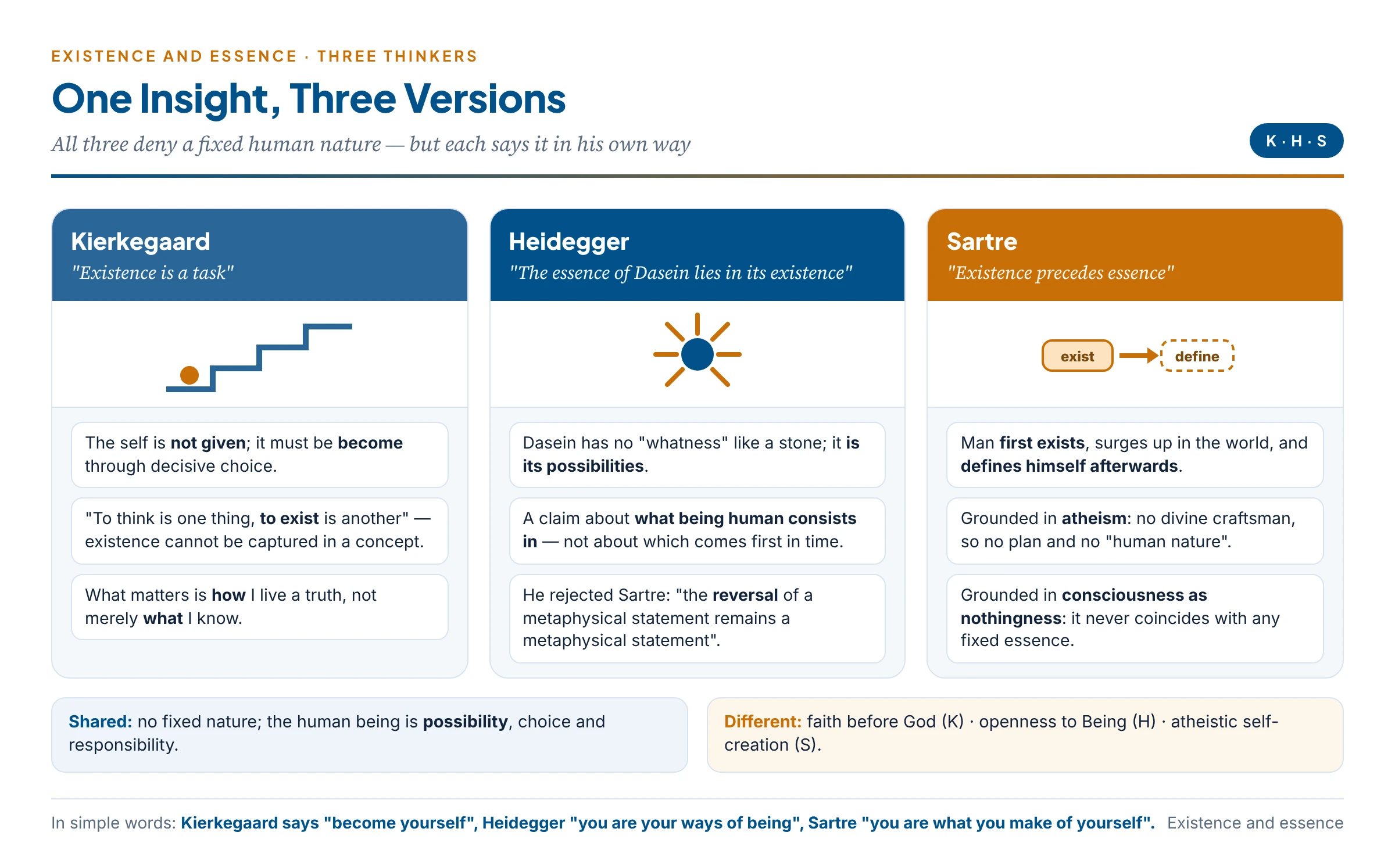 Three versions of one insight: Kierkegaard's existence as a task, Heidegger's essence lying in existence, Sartre's existence preceding essence