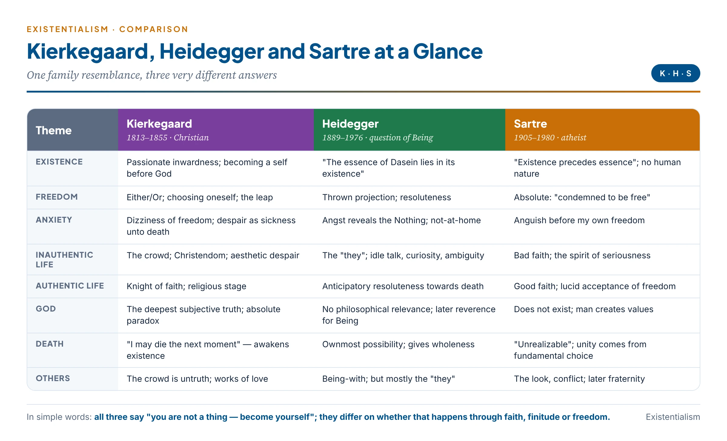 Kierkegaard, Heidegger and Sartre compared on existence, freedom, anxiety, authenticity, God, death and other people