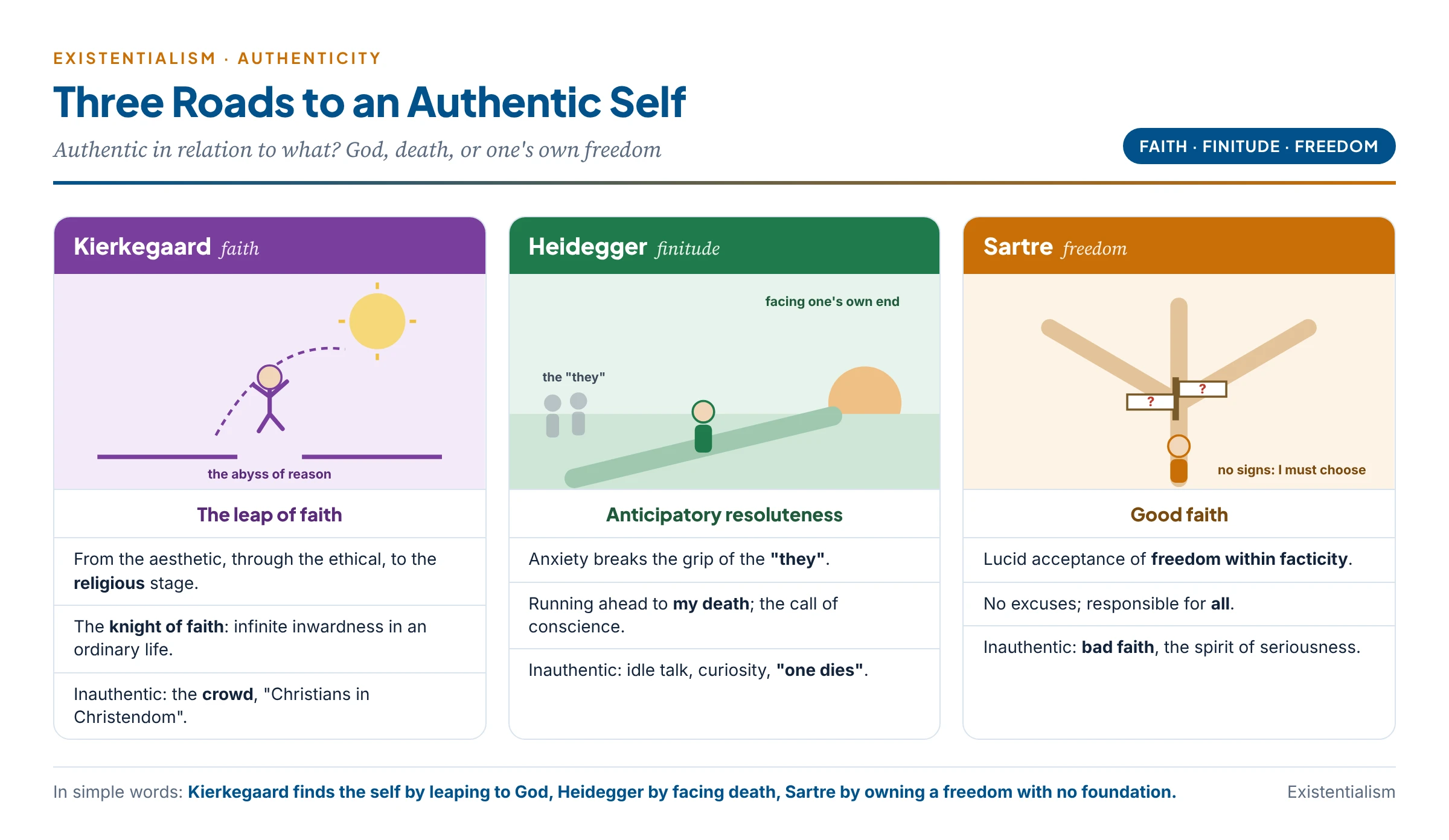 Three roads to authenticity: Kierkegaard's leap of faith upward to God, Heidegger's turn towards one's own death, and Sartre's lucid acceptance of freedom without excuses