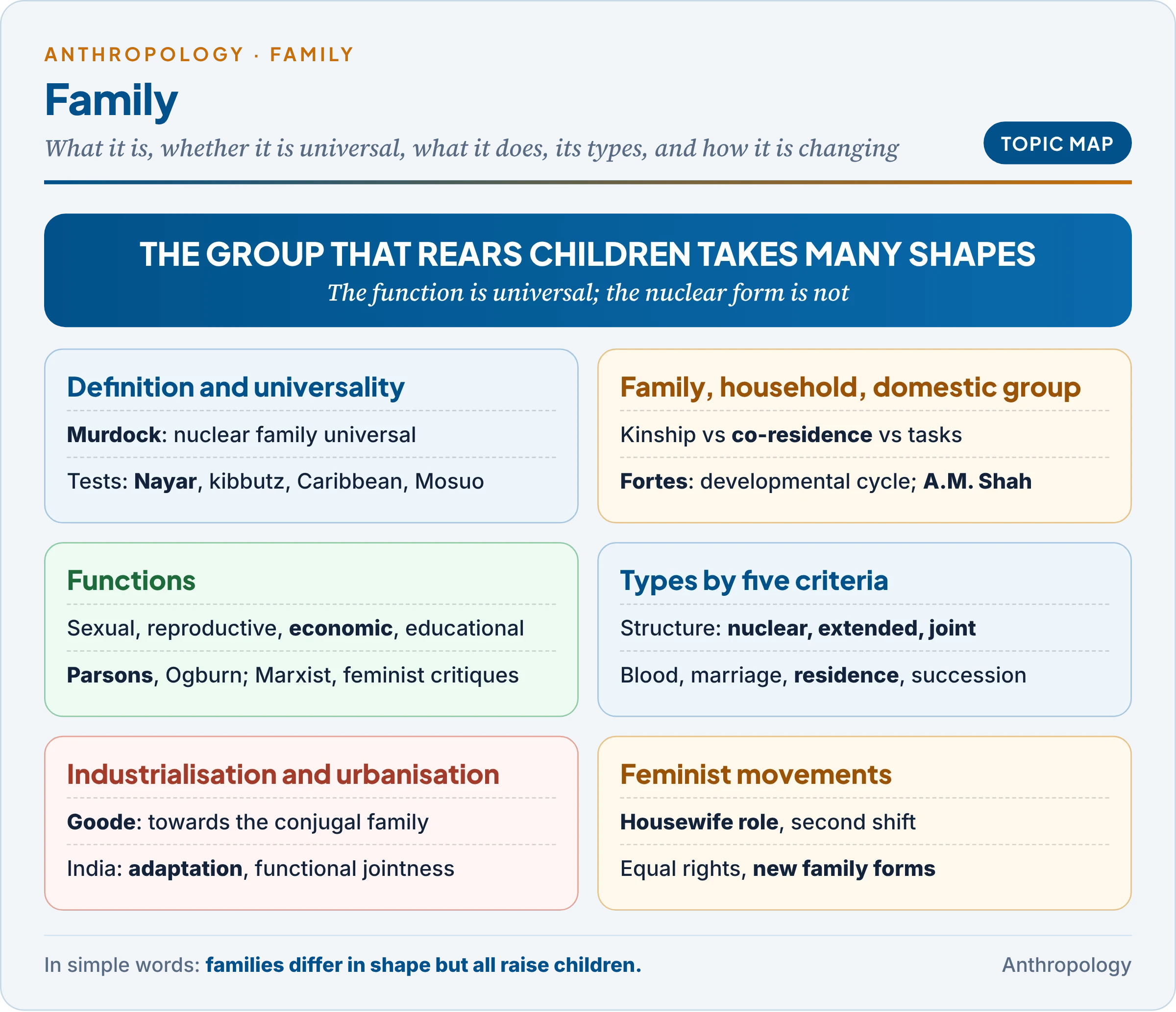 Topic map of the family: definition and universality, family versus household and domestic group, functions, types by five criteria, and the impact of urbanisation, industrialisation and feminist movements