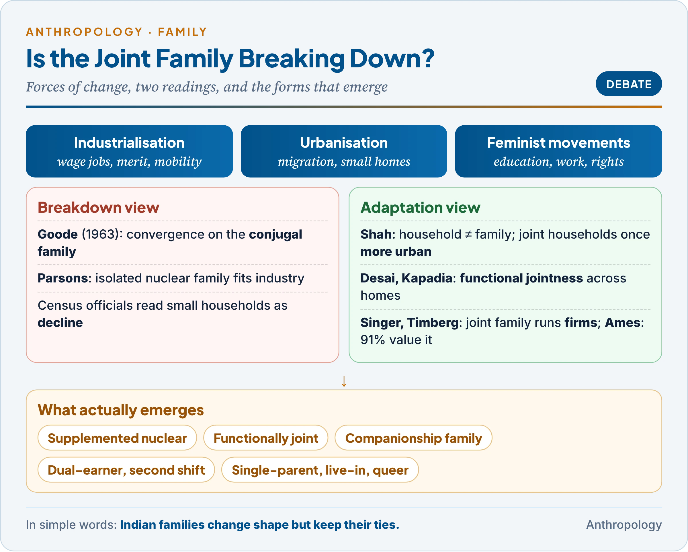 The Indian joint family debate: the breakdown view of Goode and the census officials on one side, the adaptation view of Shah, Desai, Kolenda, Singer and Timberg on the other, with the forces of change and the forms that result: supplemented nuclear, functionally joint and companionship families