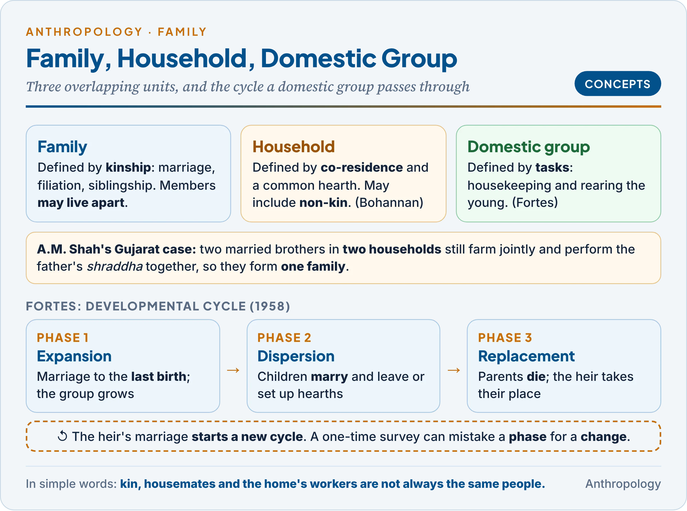 The developmental cycle of a domestic group shown as three phases, expansion, dispersion and replacement, beside a comparison of family, household and domestic group