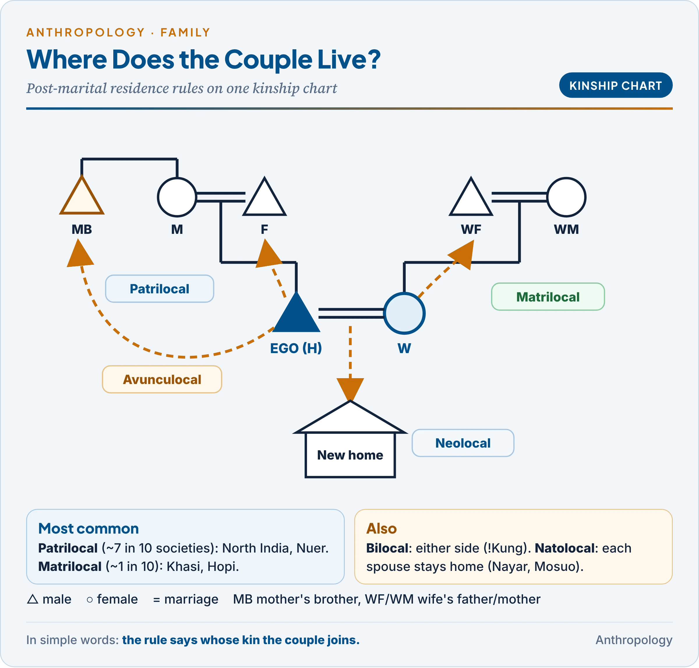 Post-marital residence shown on a kinship chart: an Ego couple moving to the husband's parents (patrilocal), the wife's parents (matrilocal), the husband's mother's brother (avunculocal), a new home (neolocal), or staying apart in their natal homes (natolocal)