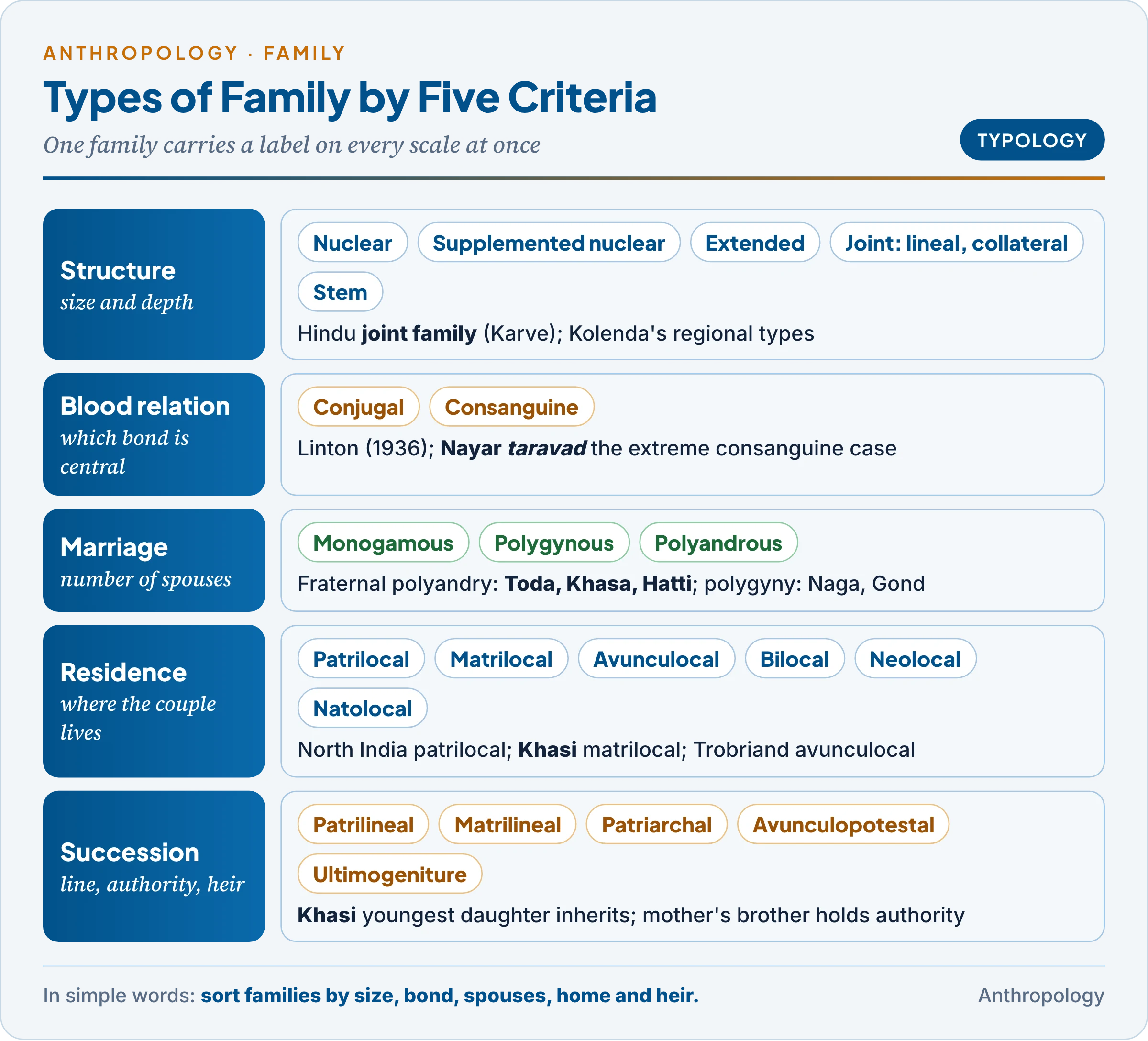 Types of family by five criteria: structure (nuclear, extended, joint), blood relation (conjugal, consanguine), marriage (monogamous, polygynous, polyandrous), residence (patrilocal, matrilocal, avunculocal, bilocal, neolocal, natolocal) and succession (patrilineal, matrilineal, with patriarchal or matripotestal authority)