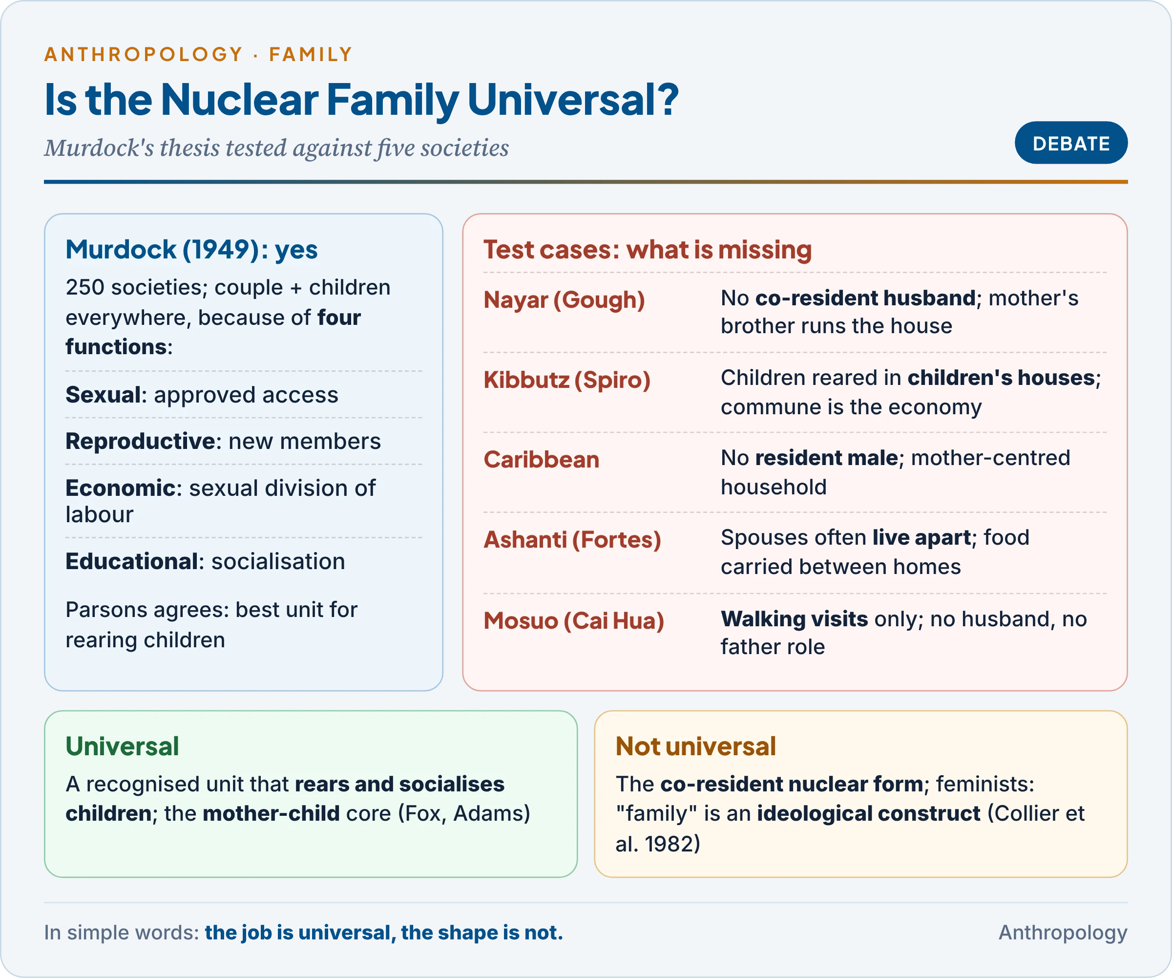The universality debate: Murdock's four-function nuclear family thesis on one side, the Nayar, kibbutz, Caribbean, Ashanti and Mosuo test cases on the other, and the evaluation that the child-rearing function is universal but the nuclear form is not