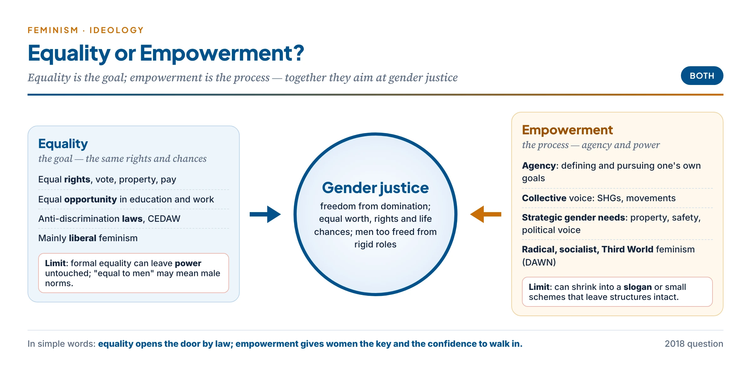 Is feminism for empowerment or for equality? Two arrows converging on gender justice: equality (the goal — equal rights, opportunity, pay, laws; liberal feminism; limit: formal equality leaves power untouched) and empowerment (the process — agency, voice, collective power, strategic gender needs; radical, socialist and Third World feminism; limit: can become a slogan)