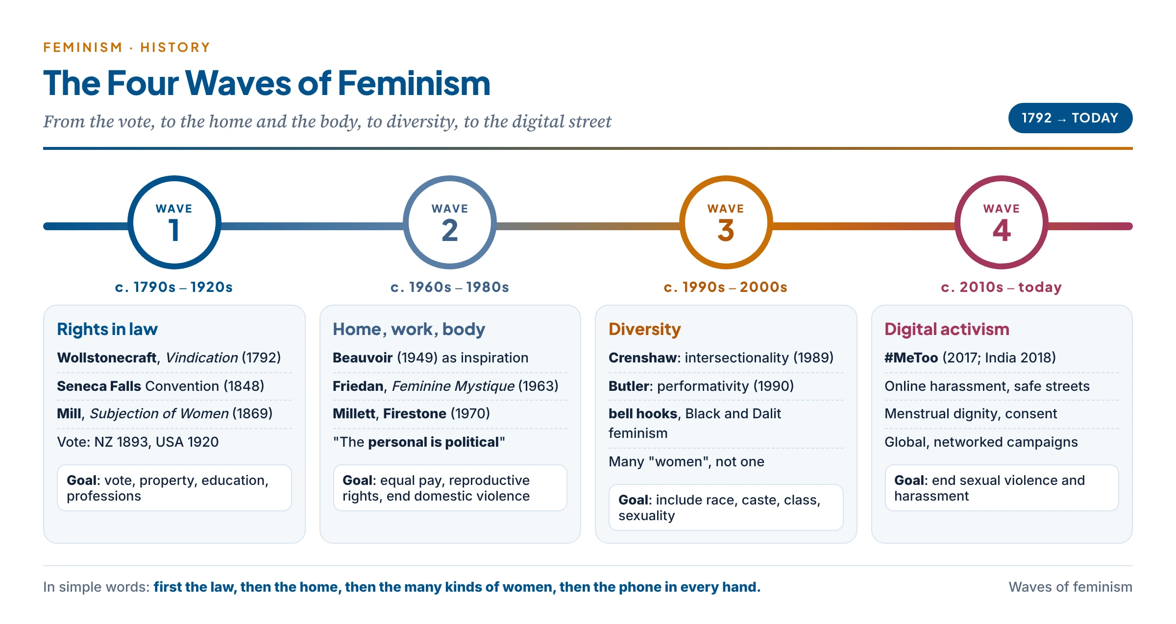 The four waves of feminism on a timeline: the first wave for votes and legal rights (Wollstonecraft 1792, Seneca Falls 1848, Mill 1869), the second wave on family, work, sexuality and the body (Beauvoir 1949, Friedan 1963, Millett and Firestone 1970), the third wave of diversity and intersectionality (Crenshaw 1989, Butler 1990), and the fourth wave of digital activism (#MeToo from 2017)