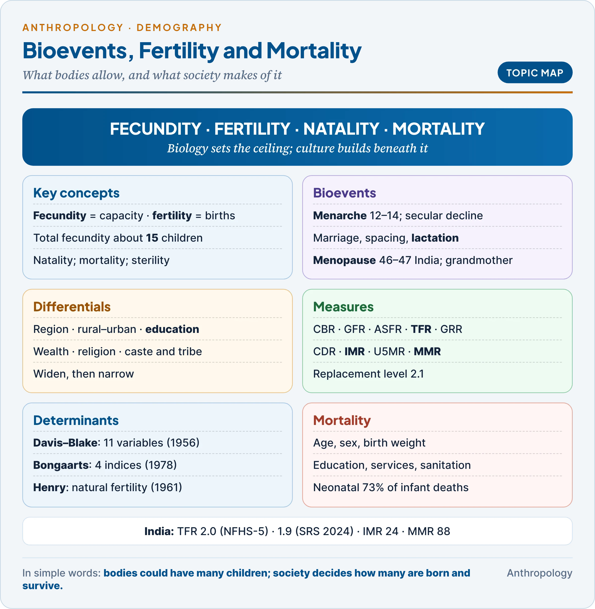 Topic map: fecundity, fertility, natality and mortality; the bioevents of menarche, reproductive span, lactation and menopause; fertility patterns and differentials; measures from CBR to MMR; Davis–Blake and Bongaarts proximate determinants, natural fertility and lactational amenorrhoea; biological and socio-ecological factors of mortality; and India's NFHS-5 and SRS data