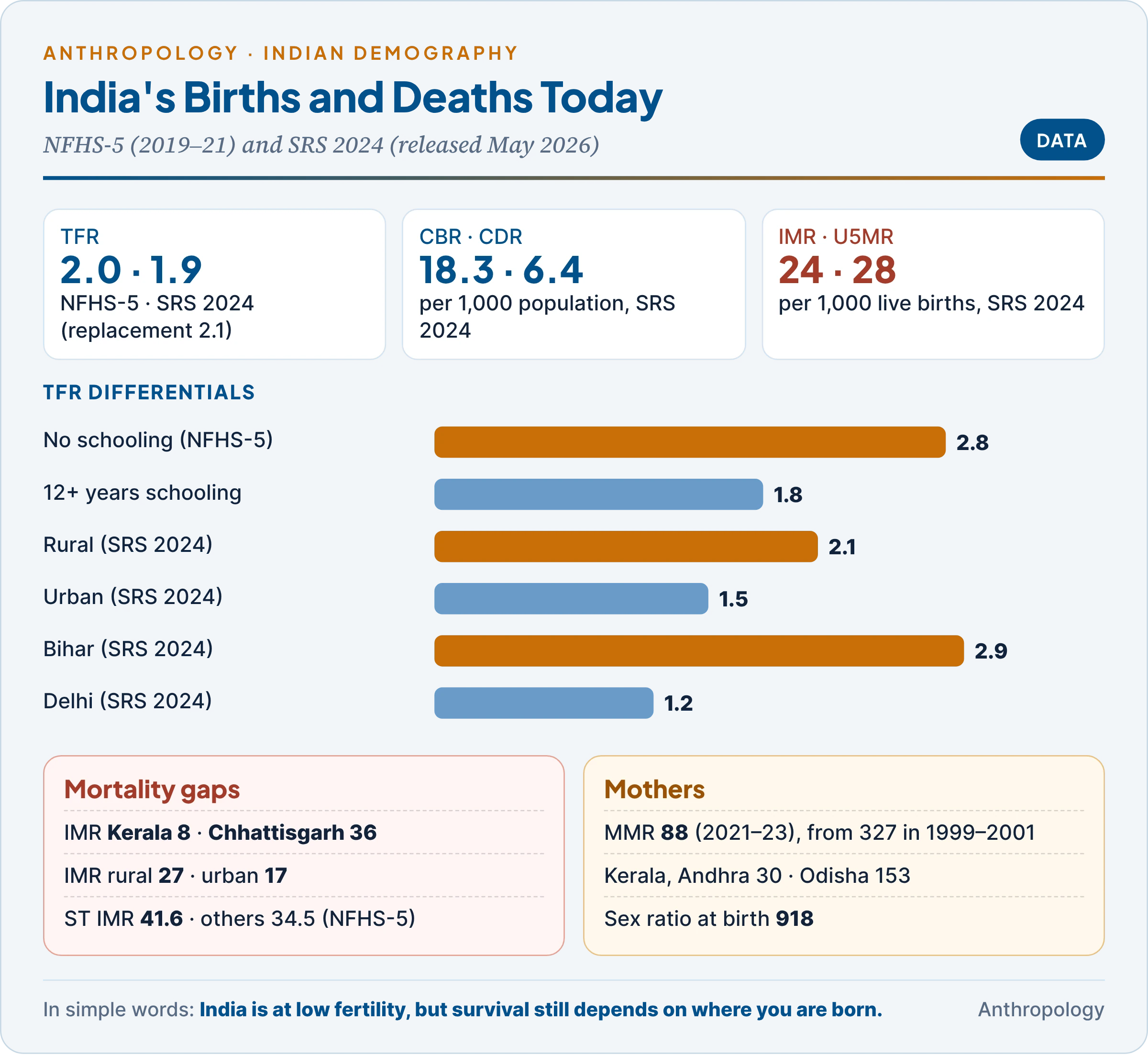 India's fertility and mortality at a glance: NFHS-5 TFR 2.0 and SRS 2024 TFR 1.9, CBR 18.3, CDR 6.4, IMR 24, U5MR 28, MMR 88, the rural–urban gap, the education gradient from 2.8 to 1.8, Bihar 2.9 against Delhi 1.2, and Scheduled Tribe IMR and U5MR