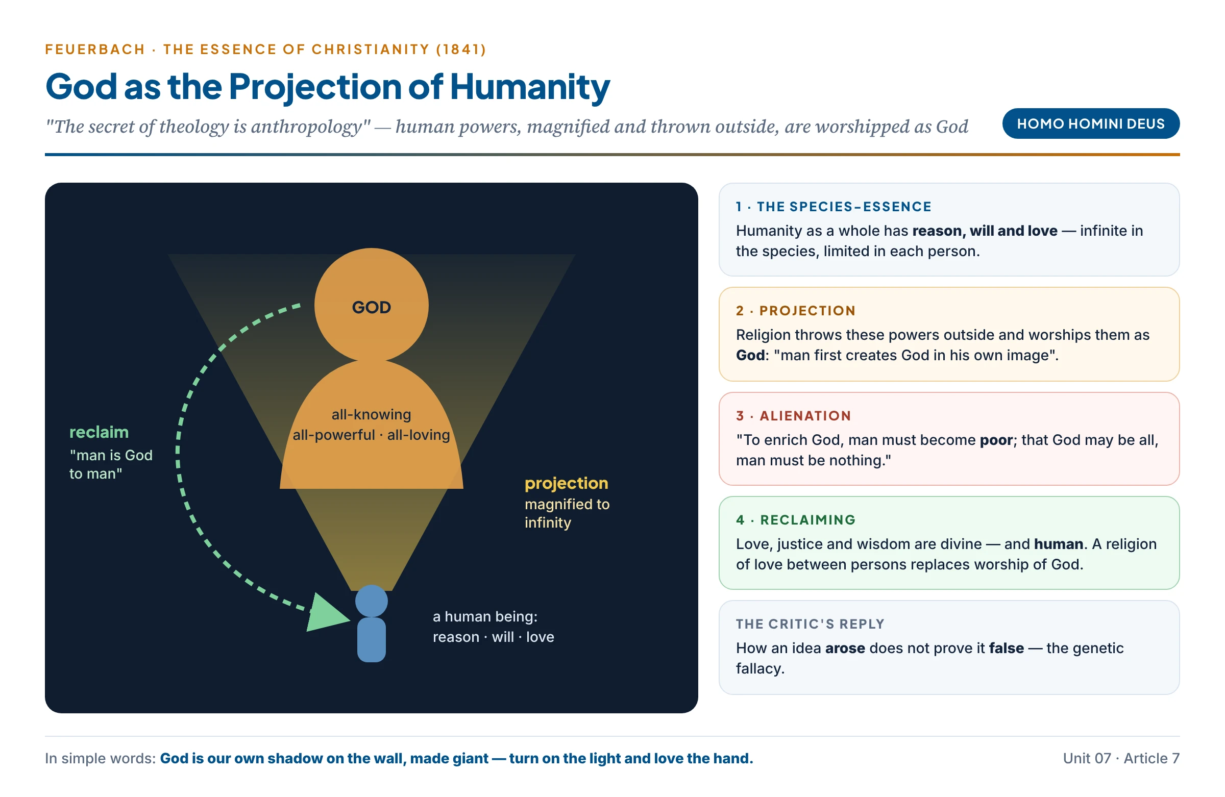 Feuerbach's projection: a human figure whose qualities — reason, will and love — are projected upward and magnified into a giant figure labelled God, all-knowing, all-powerful, all-loving; a return arrow marked "reclaim" brings them back to humanity: man is God to man