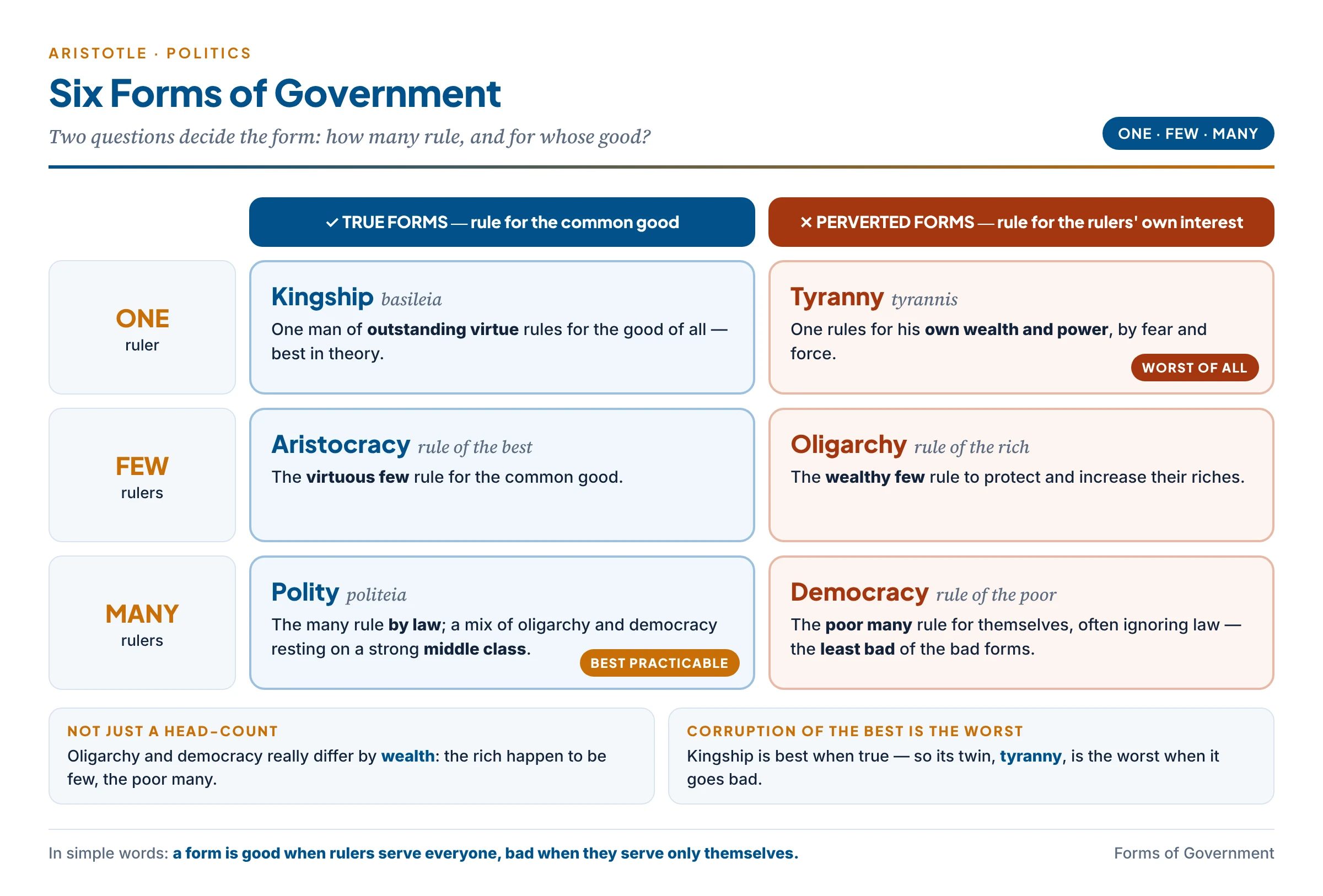 Aristotle's six forms of government arranged by the number of rulers and by whether they rule for the common good or for their own interest