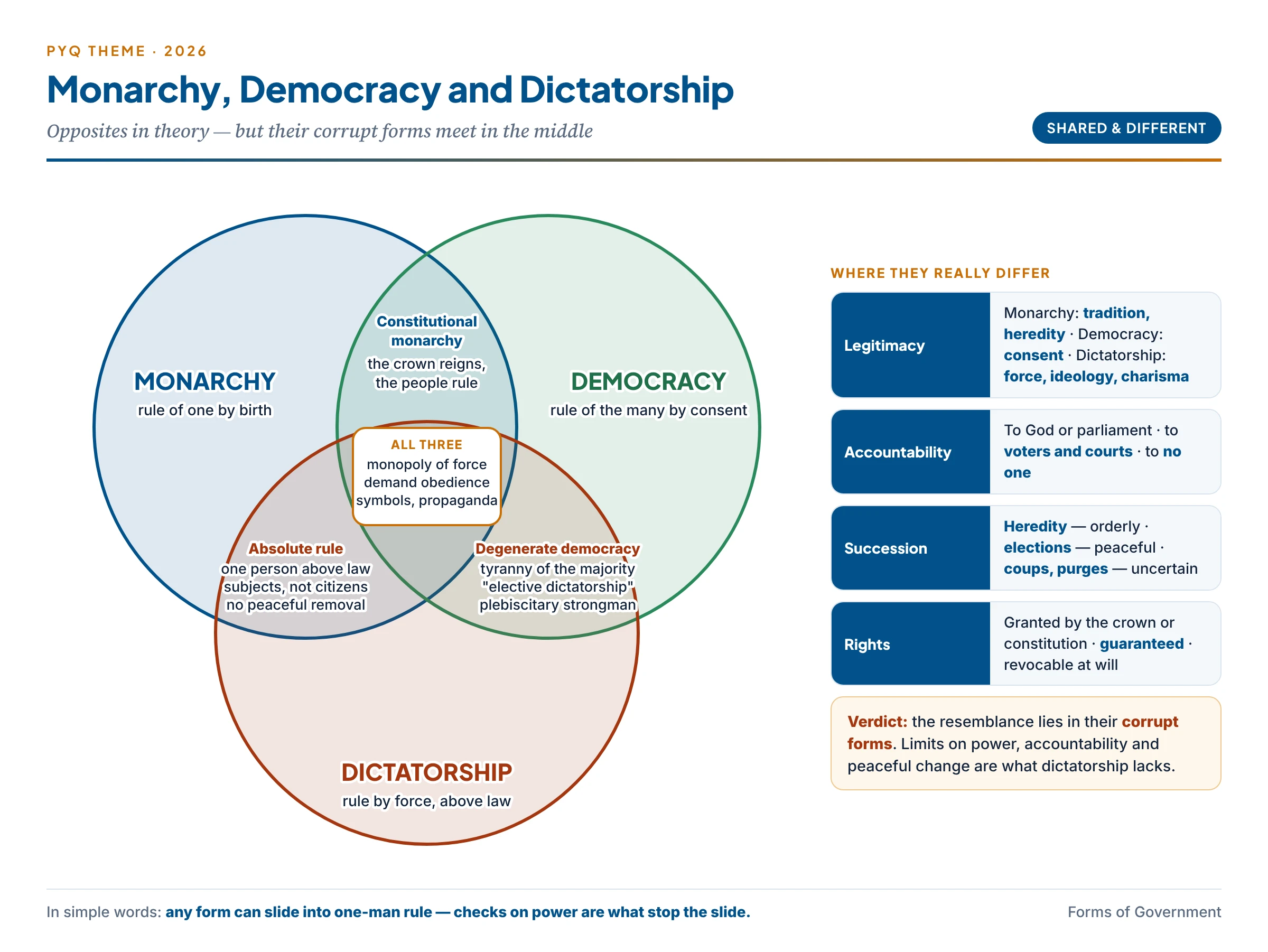 Overlap of monarchy, democracy and dictatorship: shared features in the centre and the differences in legitimacy, accountability and succession