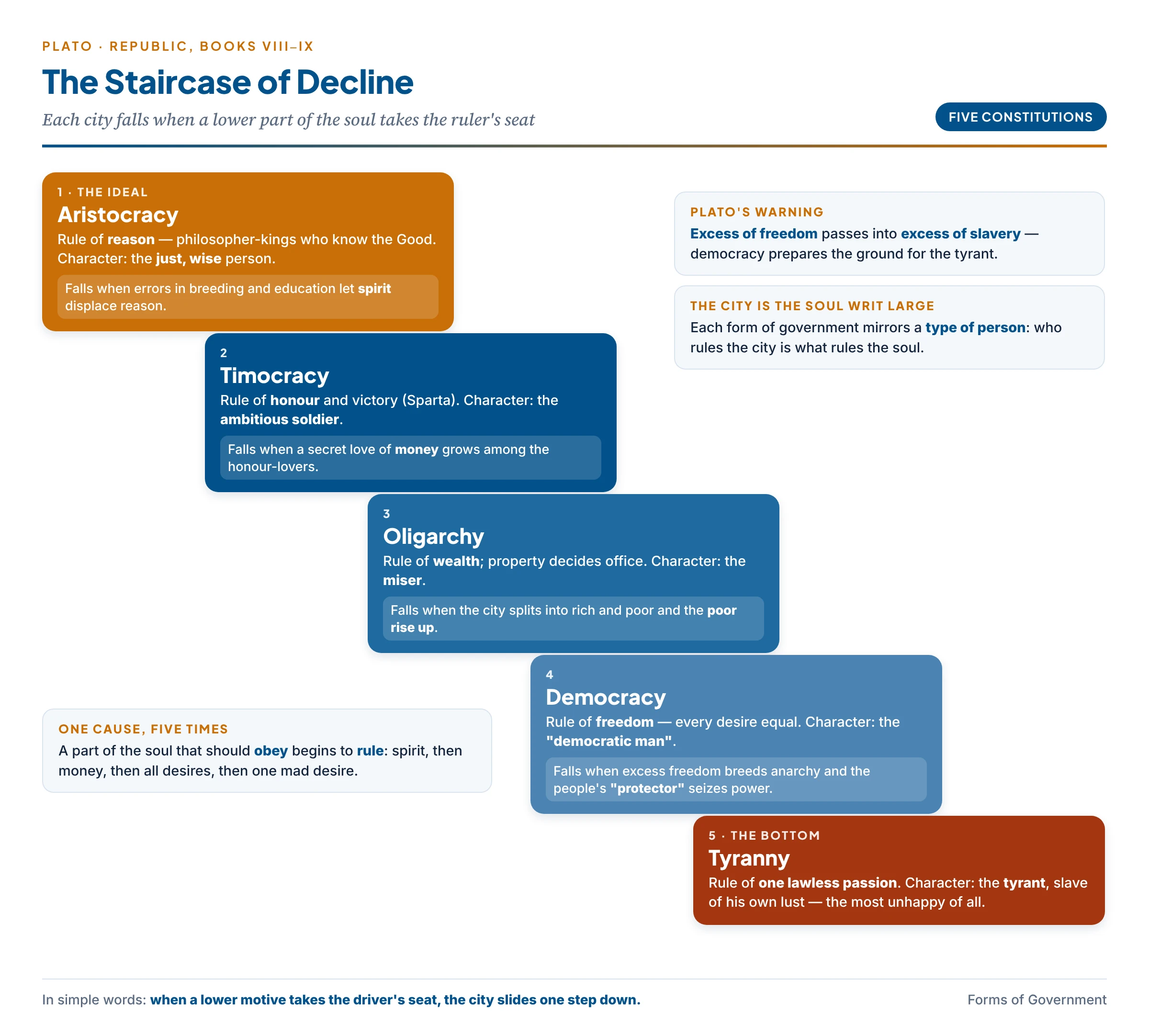 Plato's staircase of decline from aristocracy through timocracy, oligarchy and democracy to tyranny, with the ruling value and character at each step