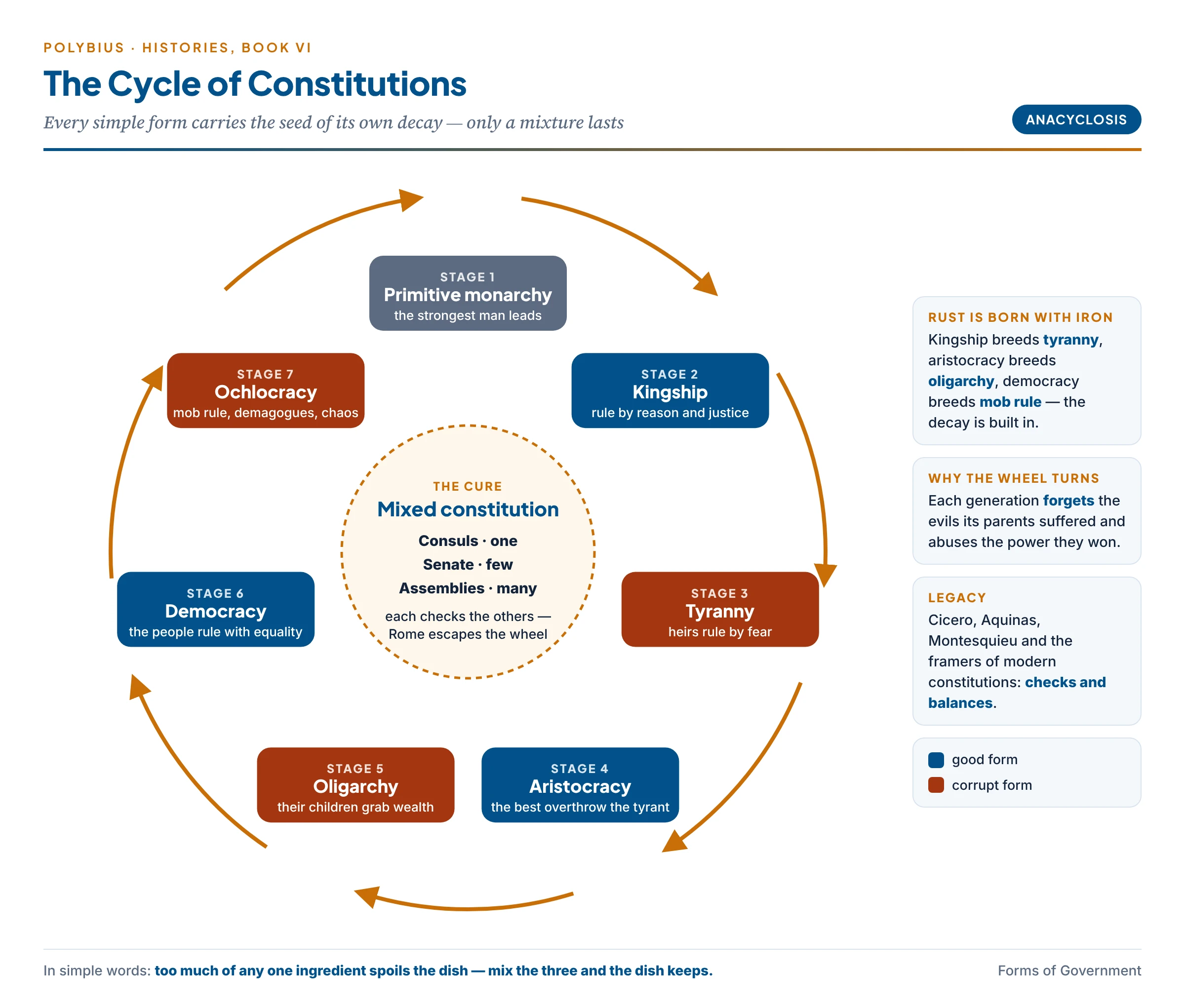 Polybius' cycle of constitutions from monarchy to mob rule, with the mixed constitution of Rome at the centre breaking the cycle